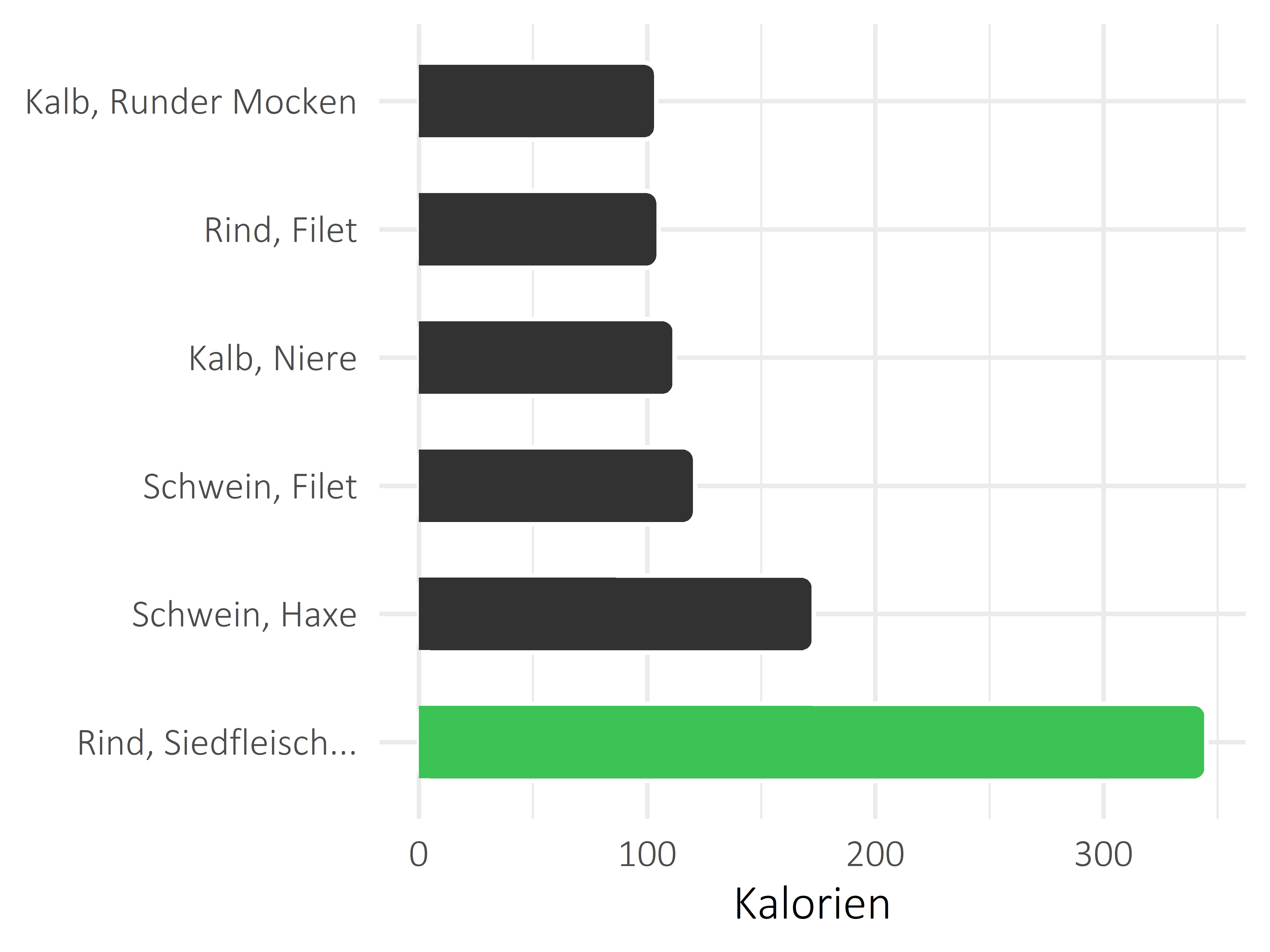 Fleischwaren und Innereien Kilokalorien