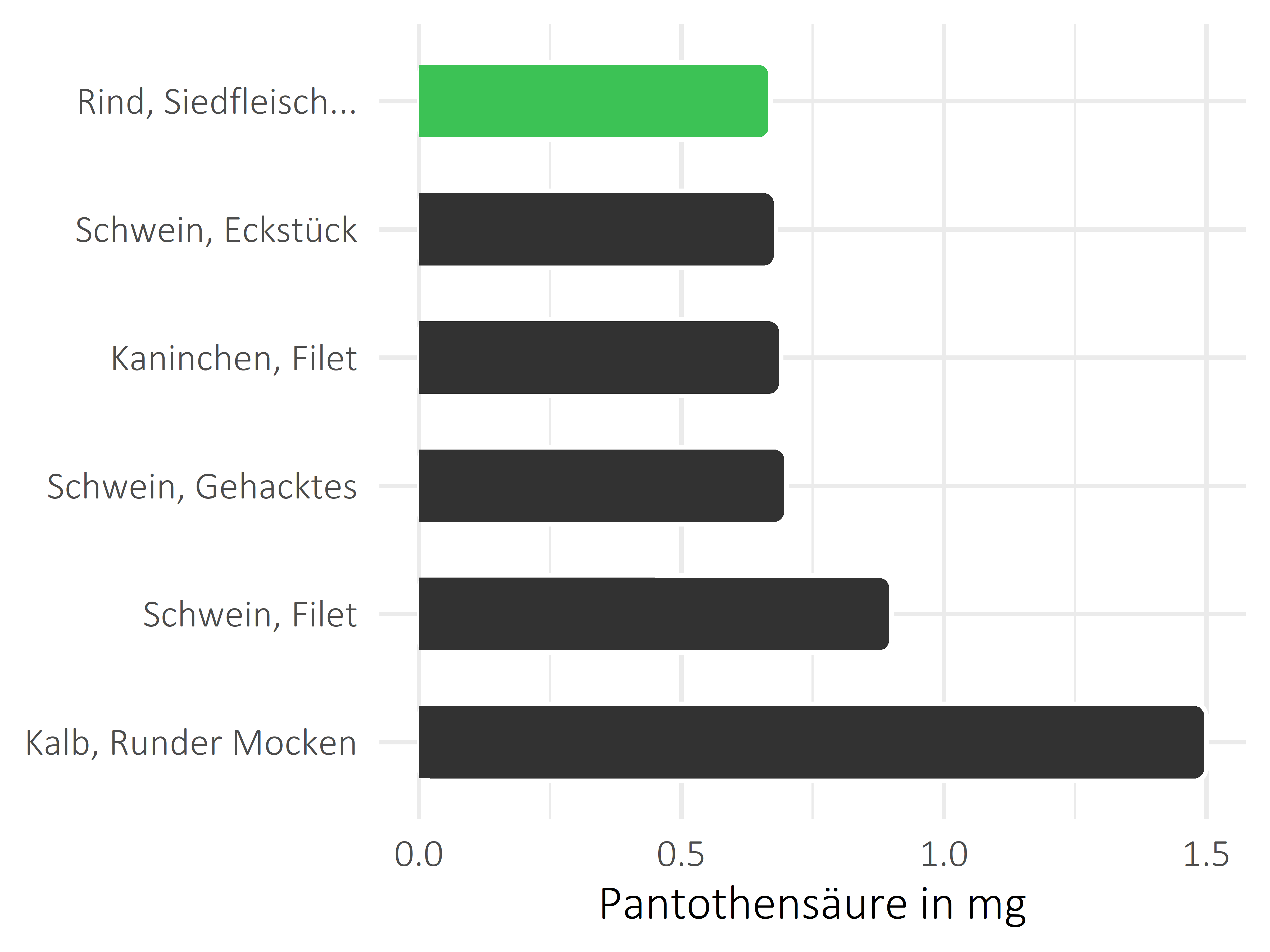 Fleischwaren und Innereien Pantothensäure