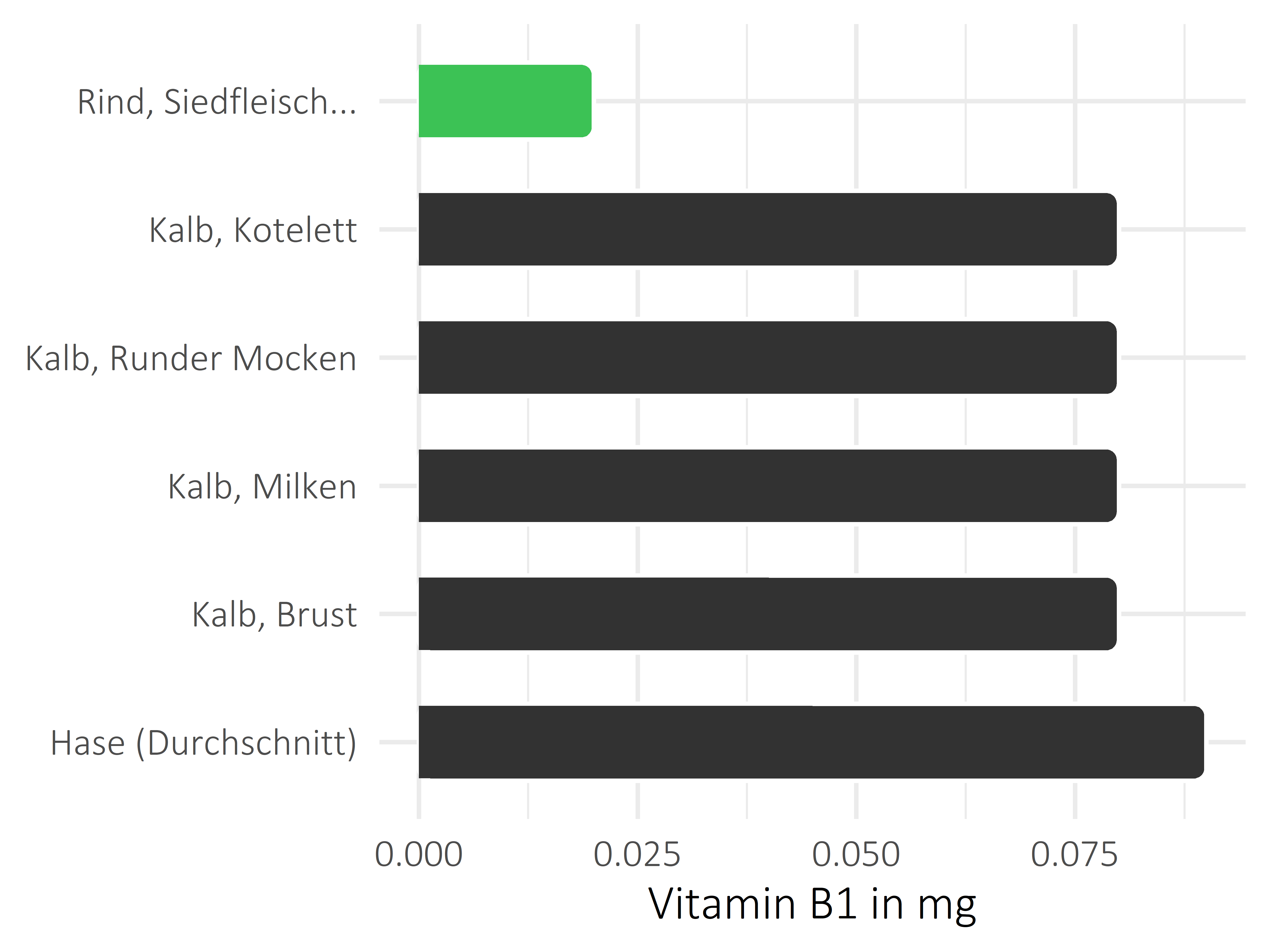 Fleischwaren und Innereien Thiamin