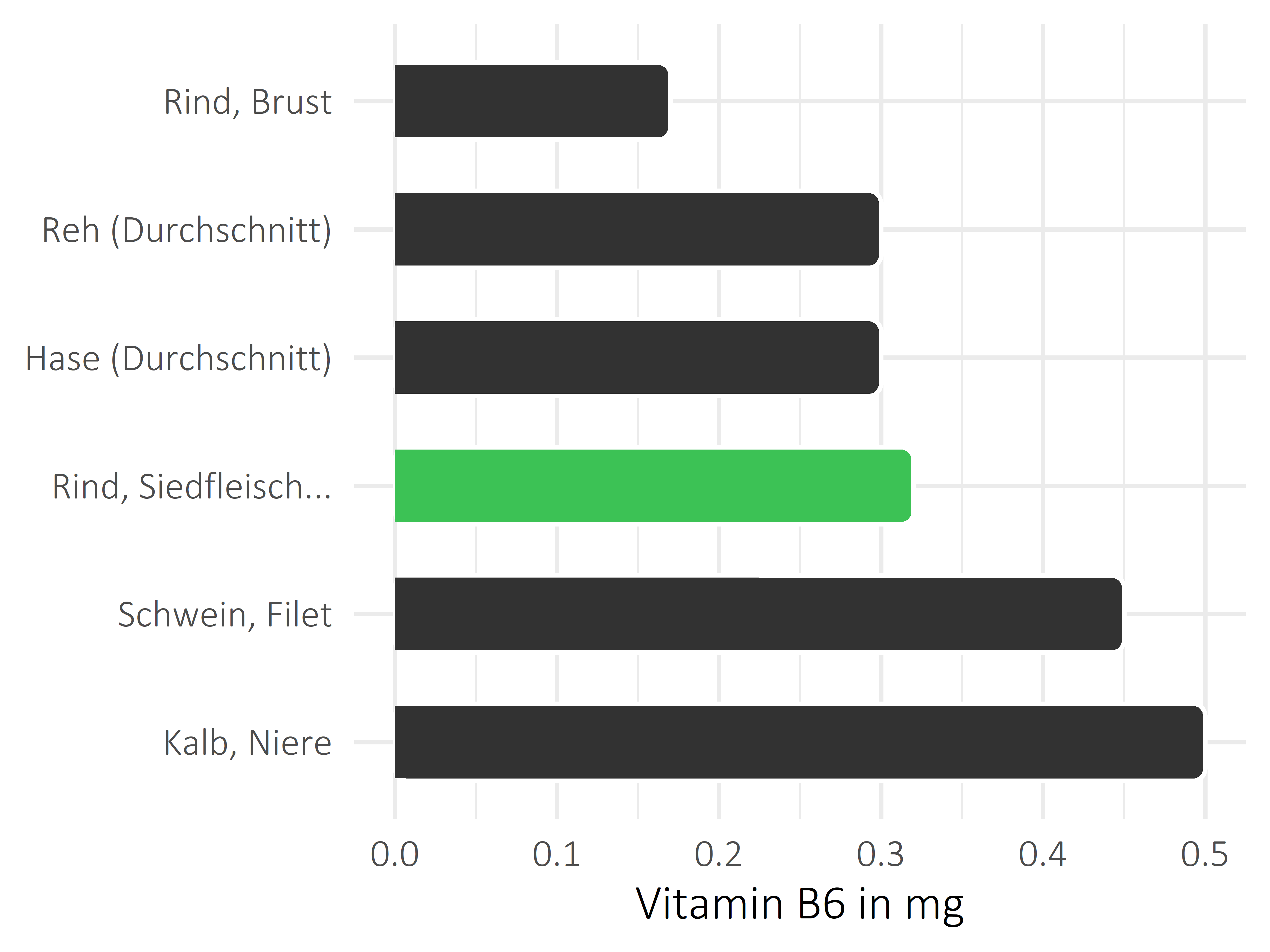 Fleischwaren und Innereien Pyridoxin