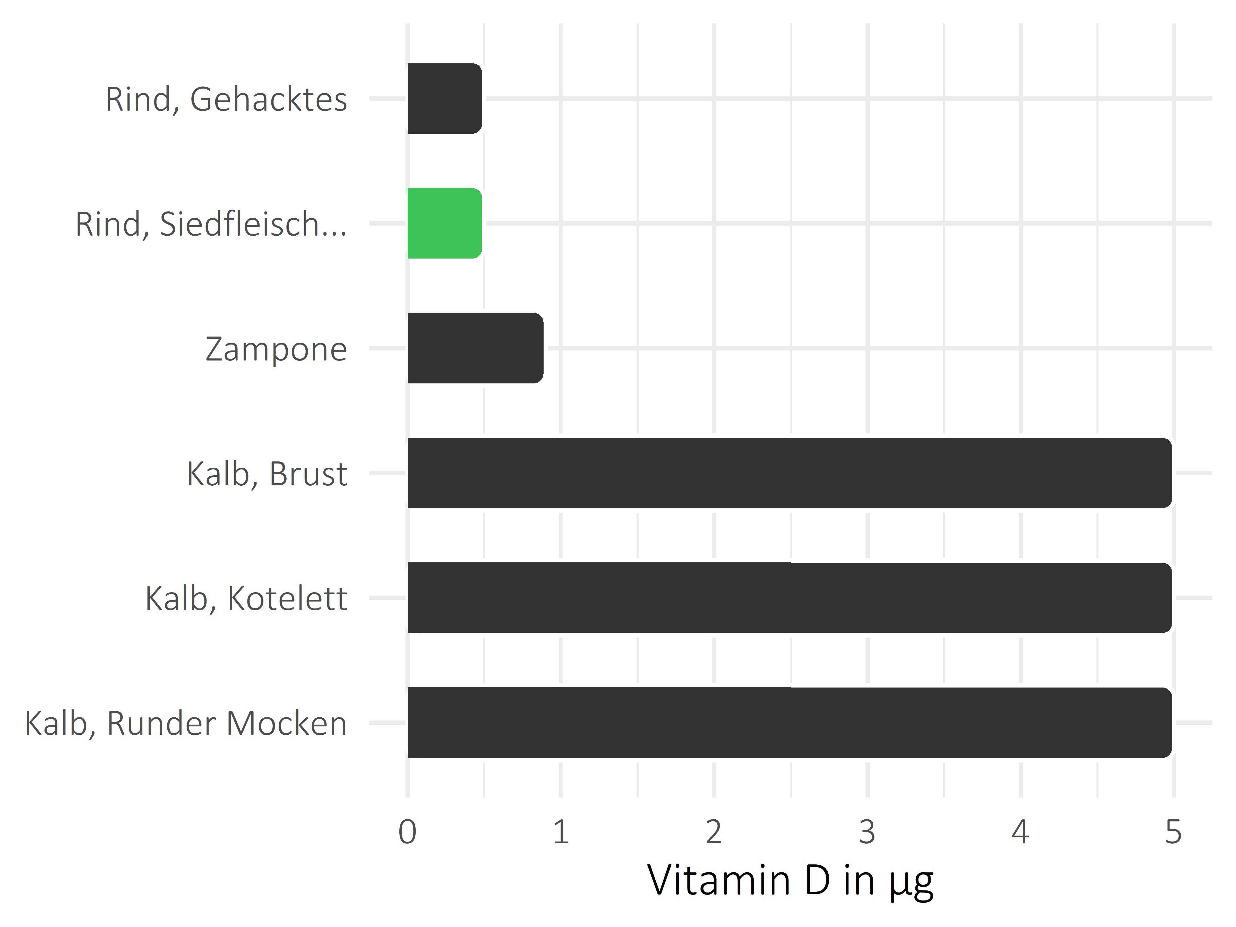 Fleischwaren und Innereien Vitamin D