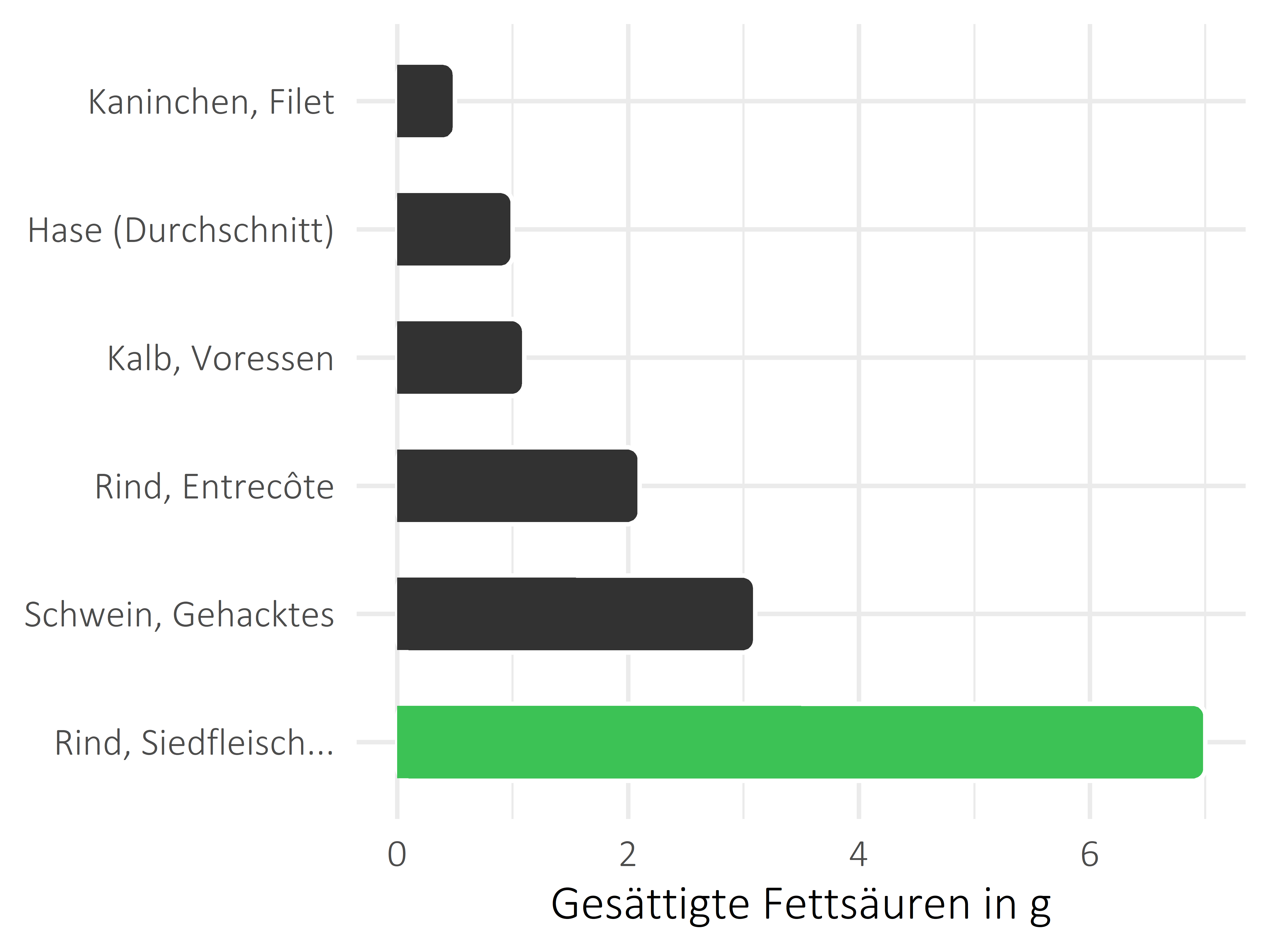 Fleischwaren und Innereien gesättigte Fettsäuren