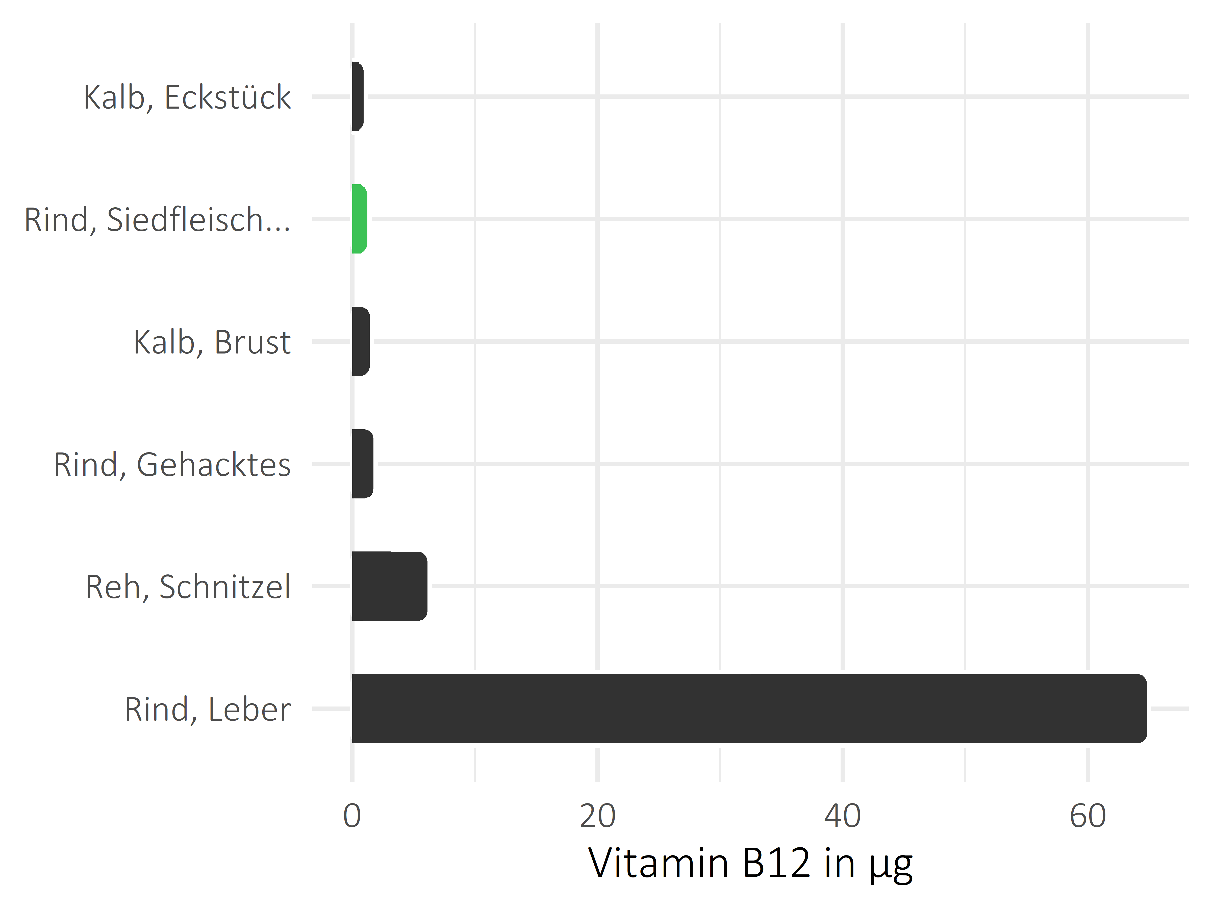 Fleischwaren und Innereien Vitamin B12