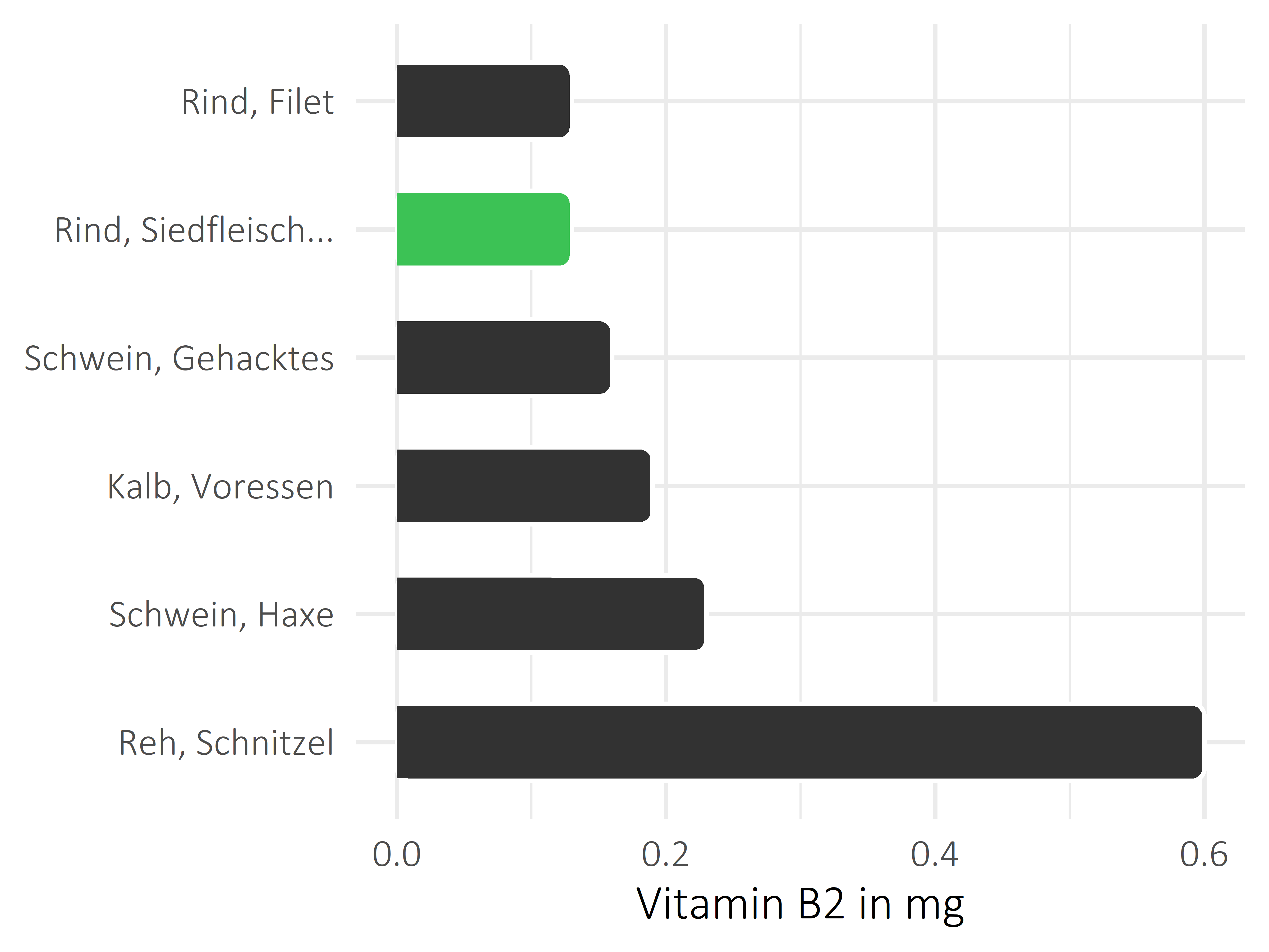 Fleischwaren und Innereien Riboflavin