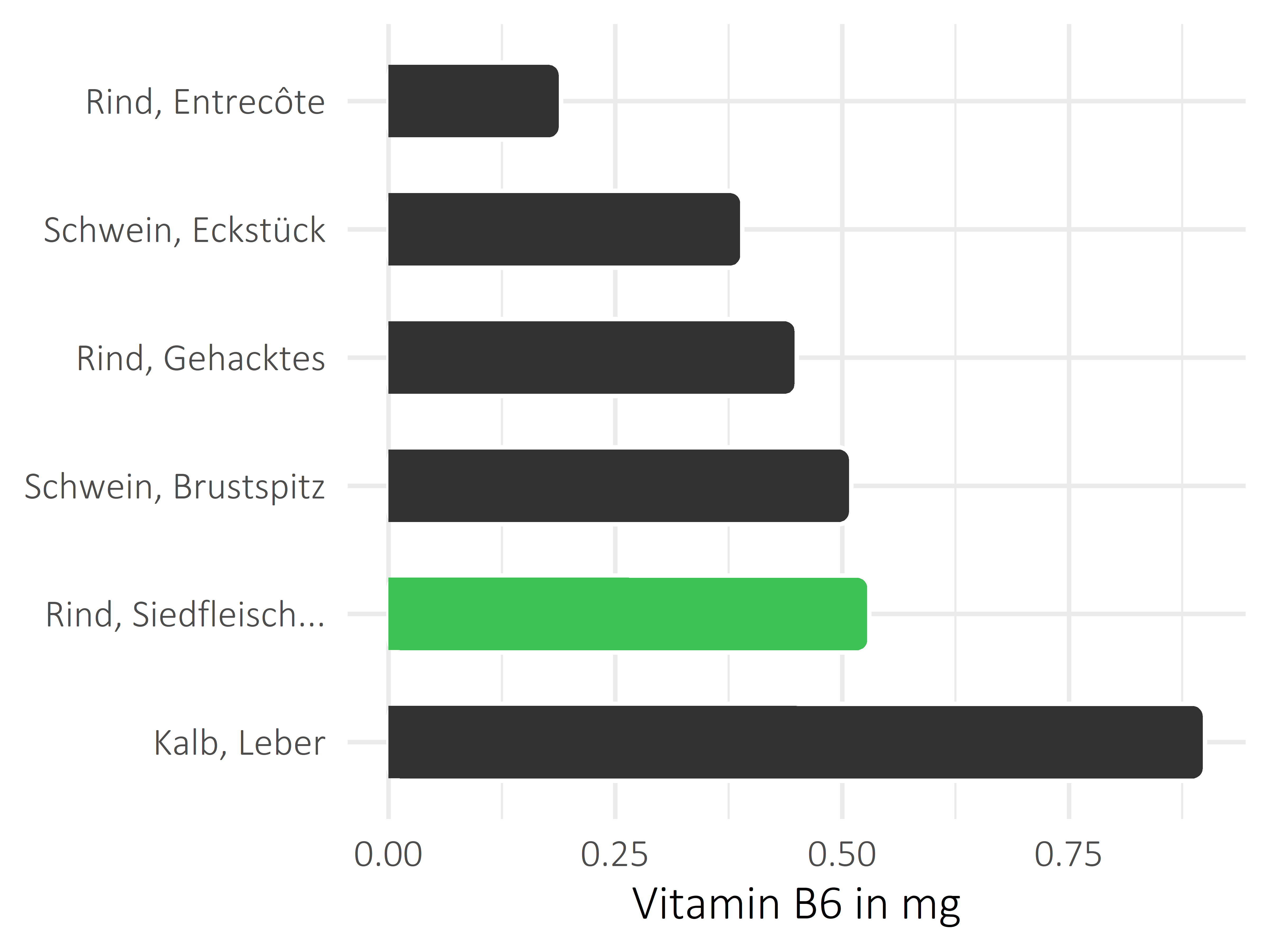 Fleischwaren und Innereien Pyridoxin