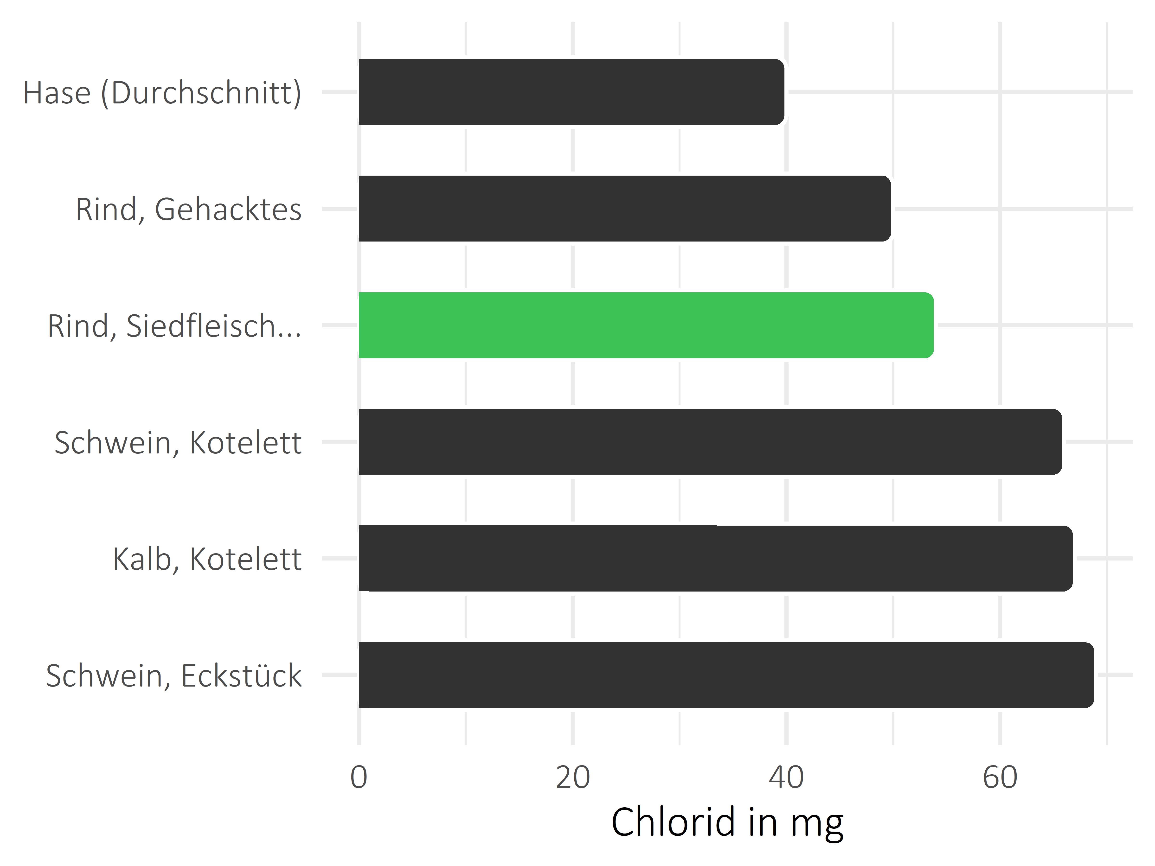 Fleischwaren und Innereien Chlorid