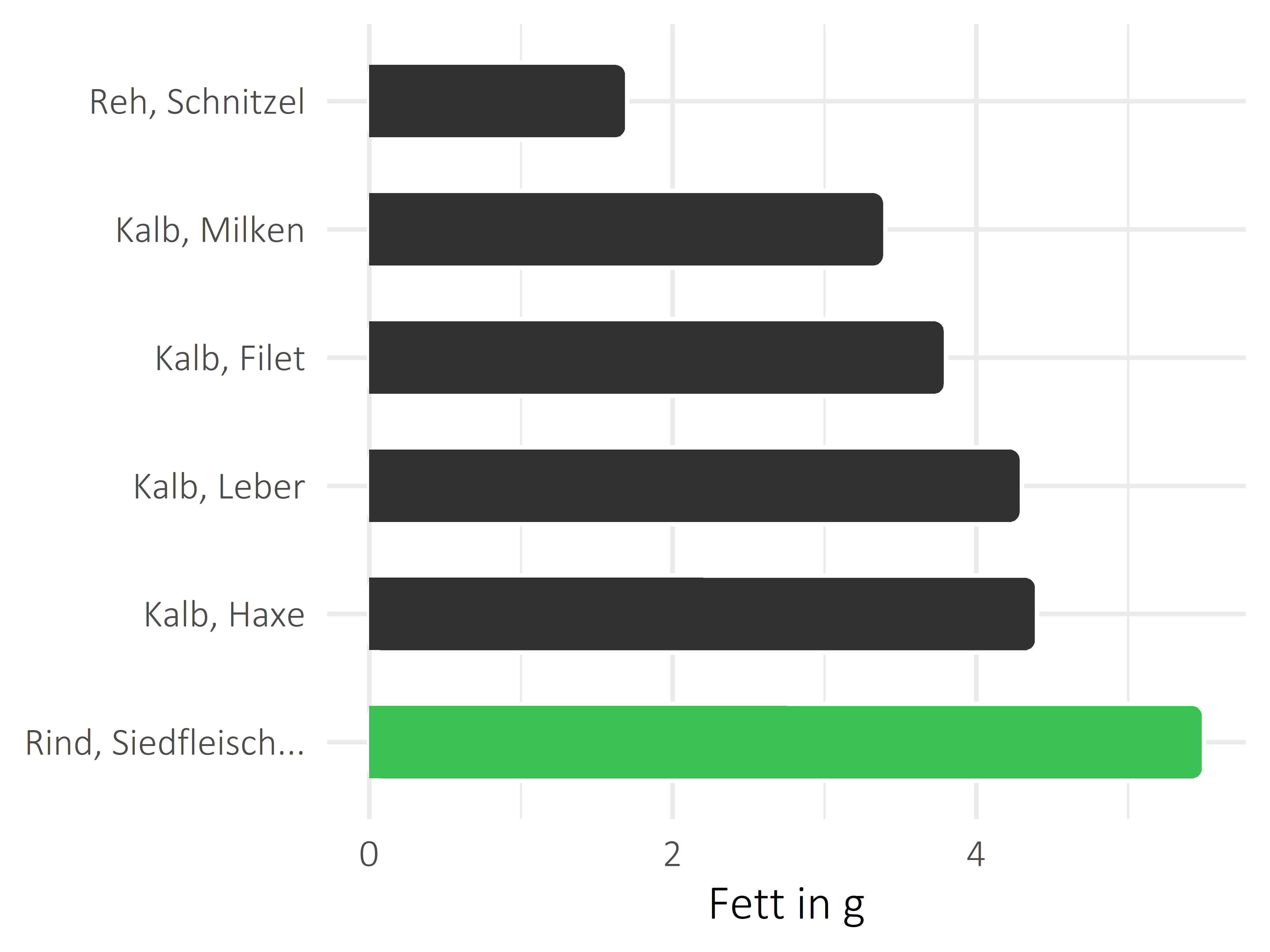 Fleischwaren und Innereien Fett