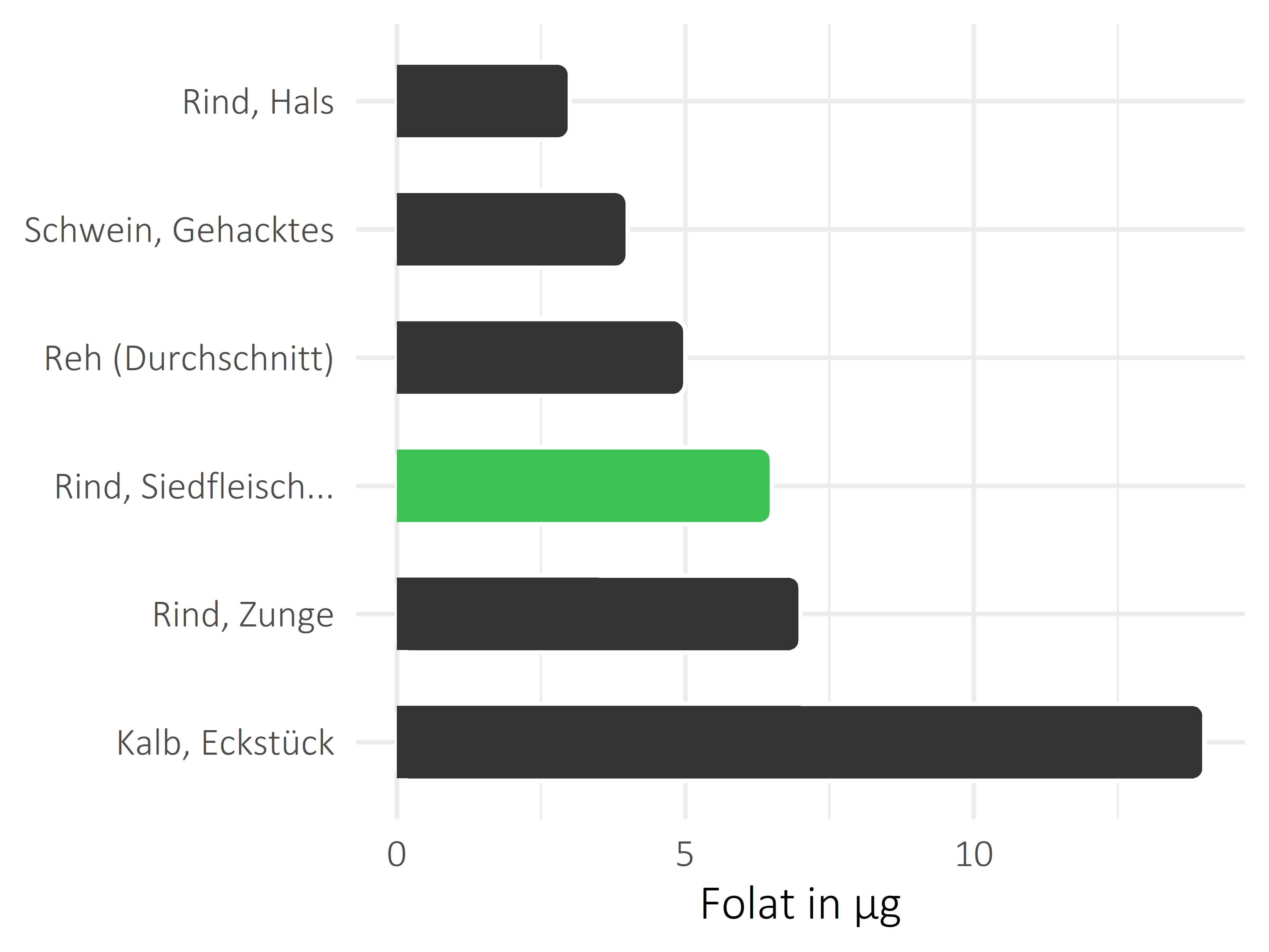 Fleischwaren und Innereien Folat