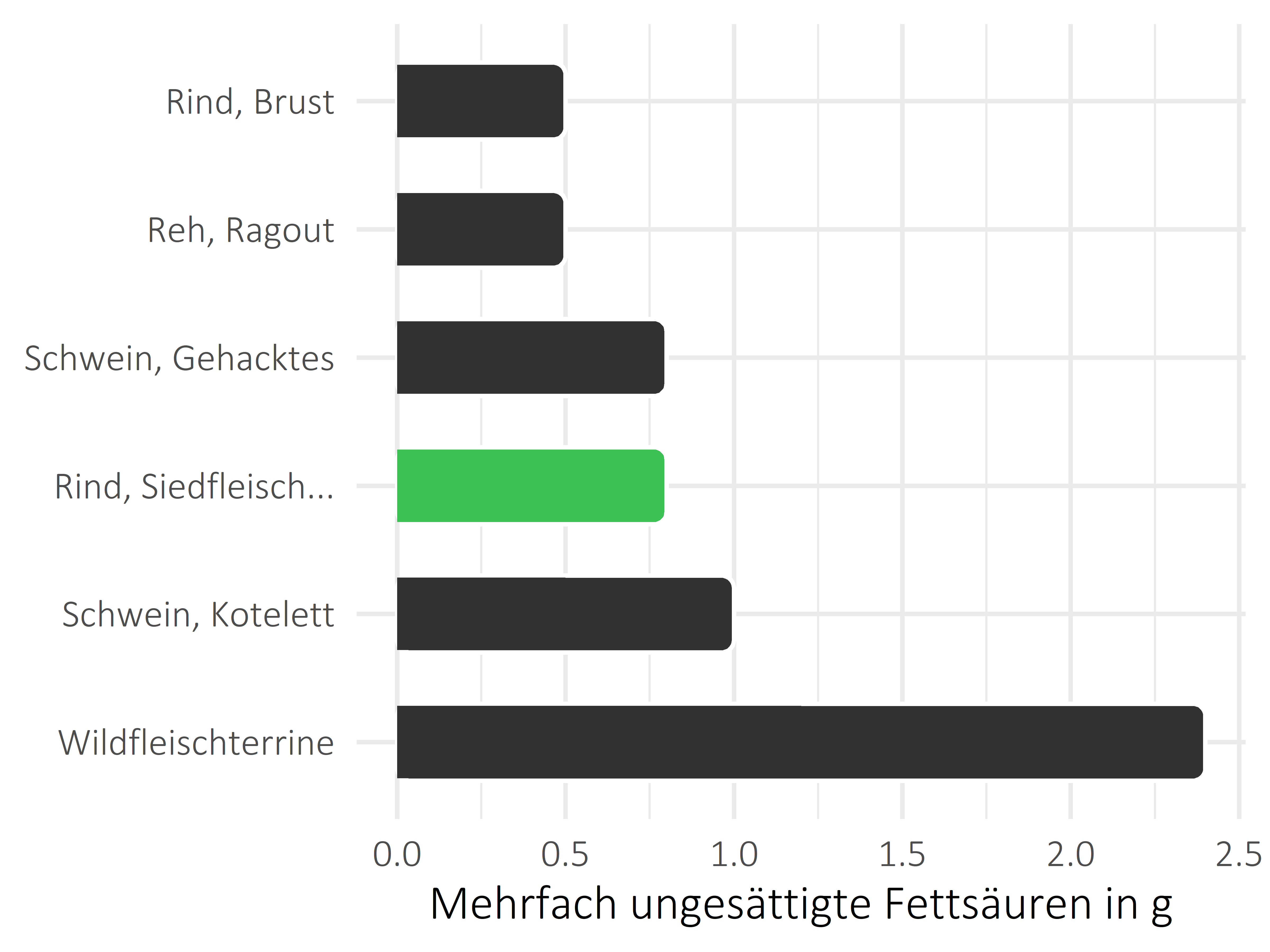 Fleischwaren und Innereien mehrfach ungesättigte Fettsäuren