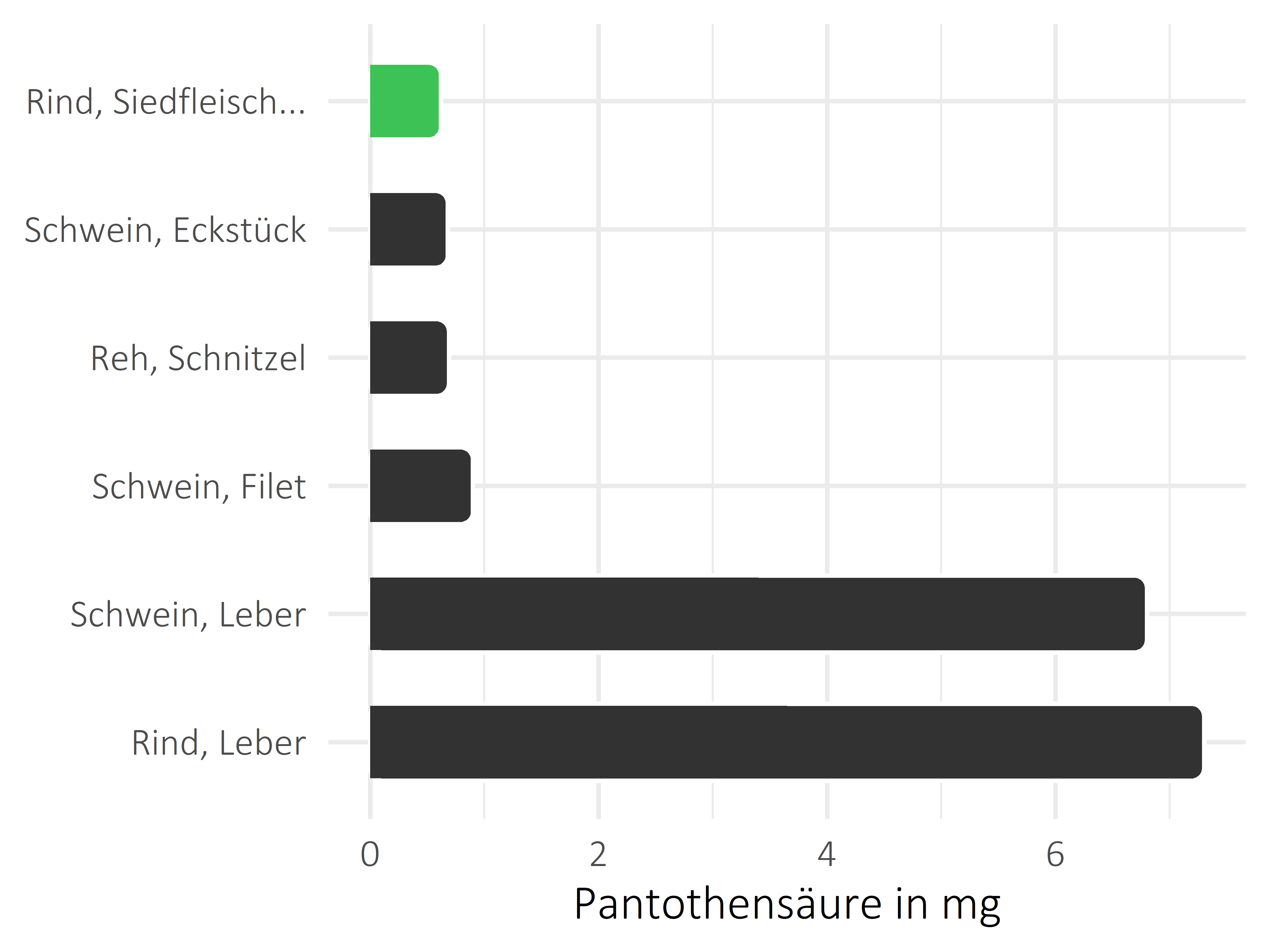 Fleischwaren und Innereien Pantothensäure