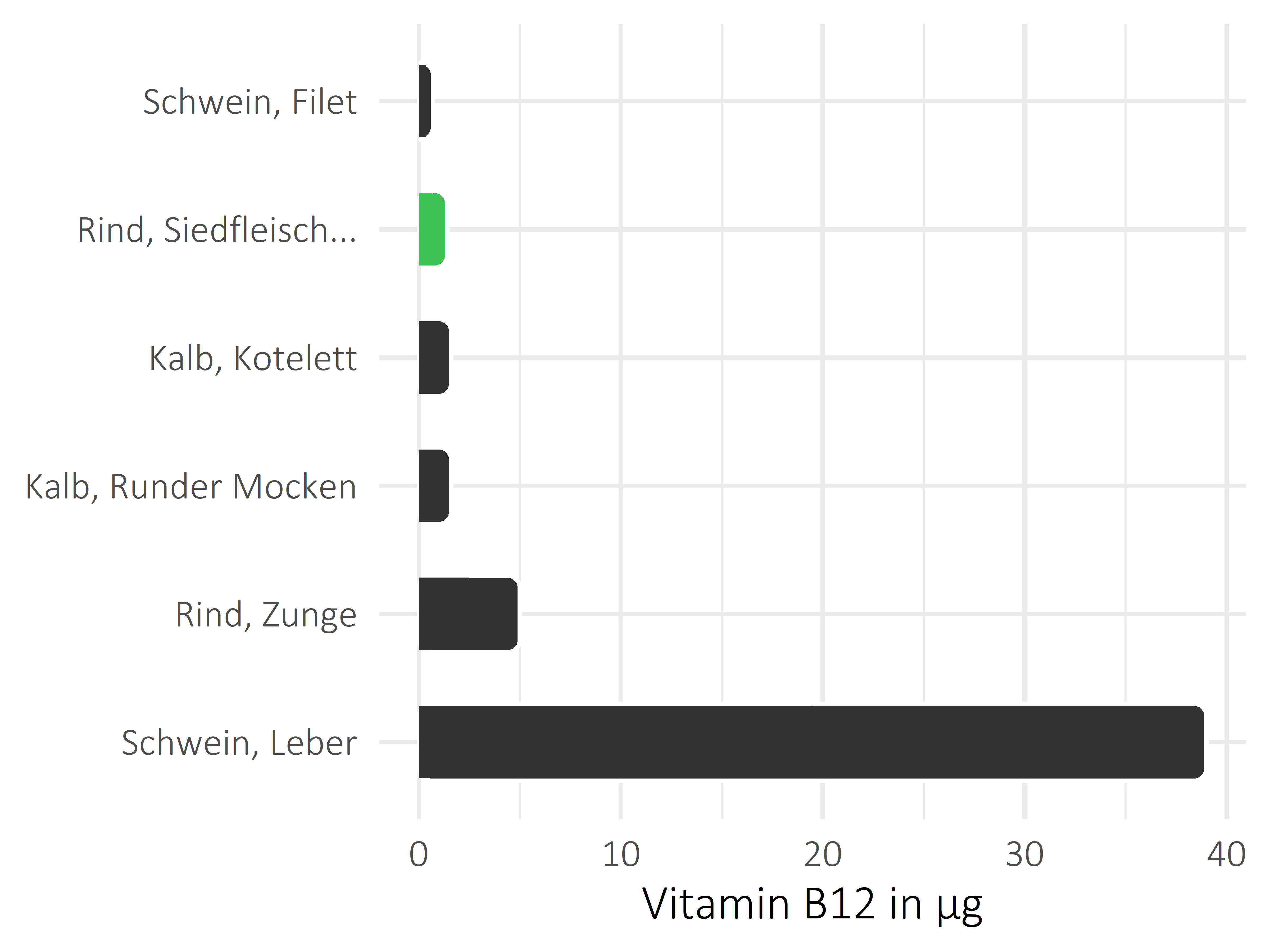 Fleischwaren und Innereien Vitamin B12