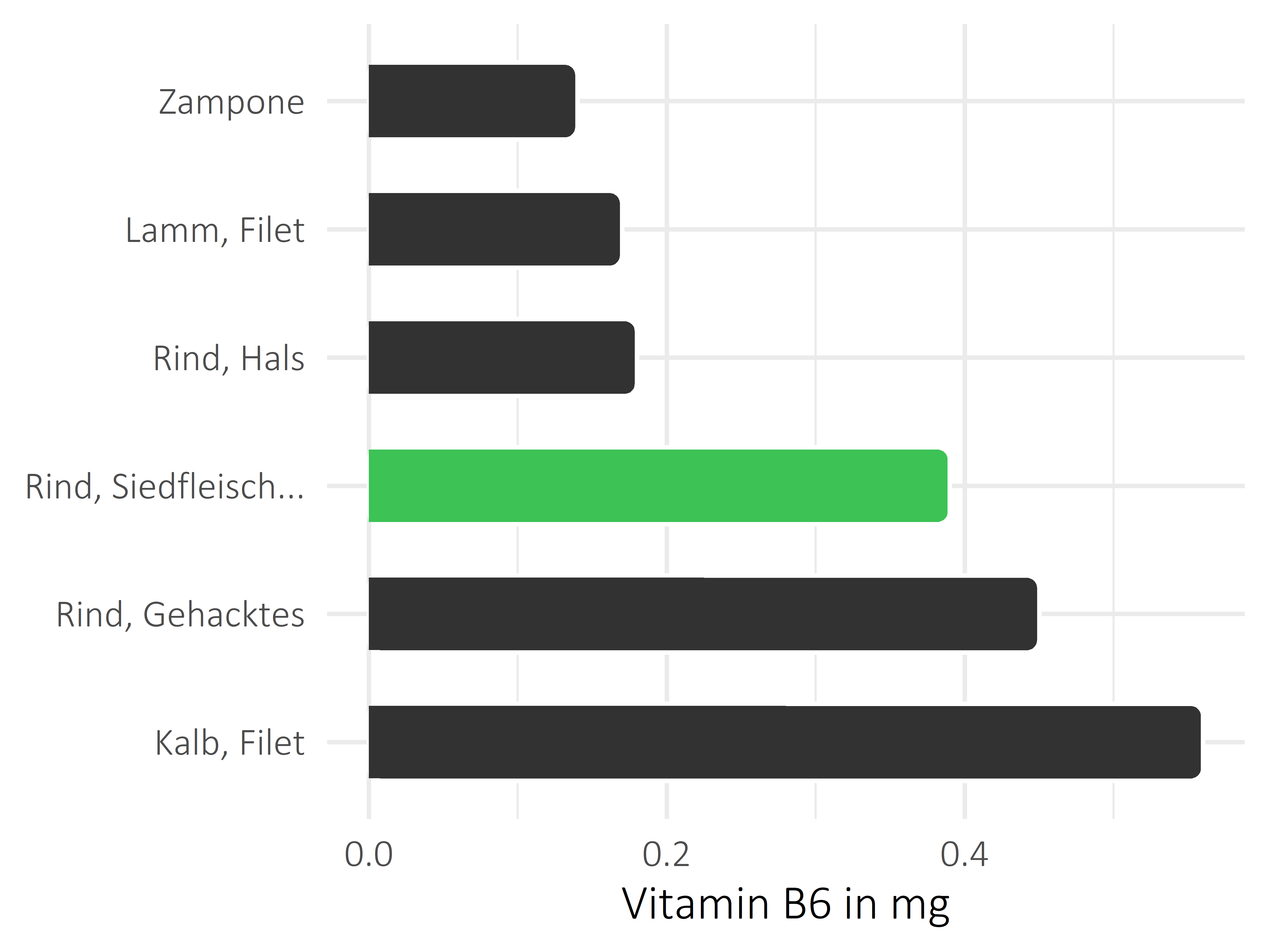 Fleischwaren und Innereien Vitamin B6