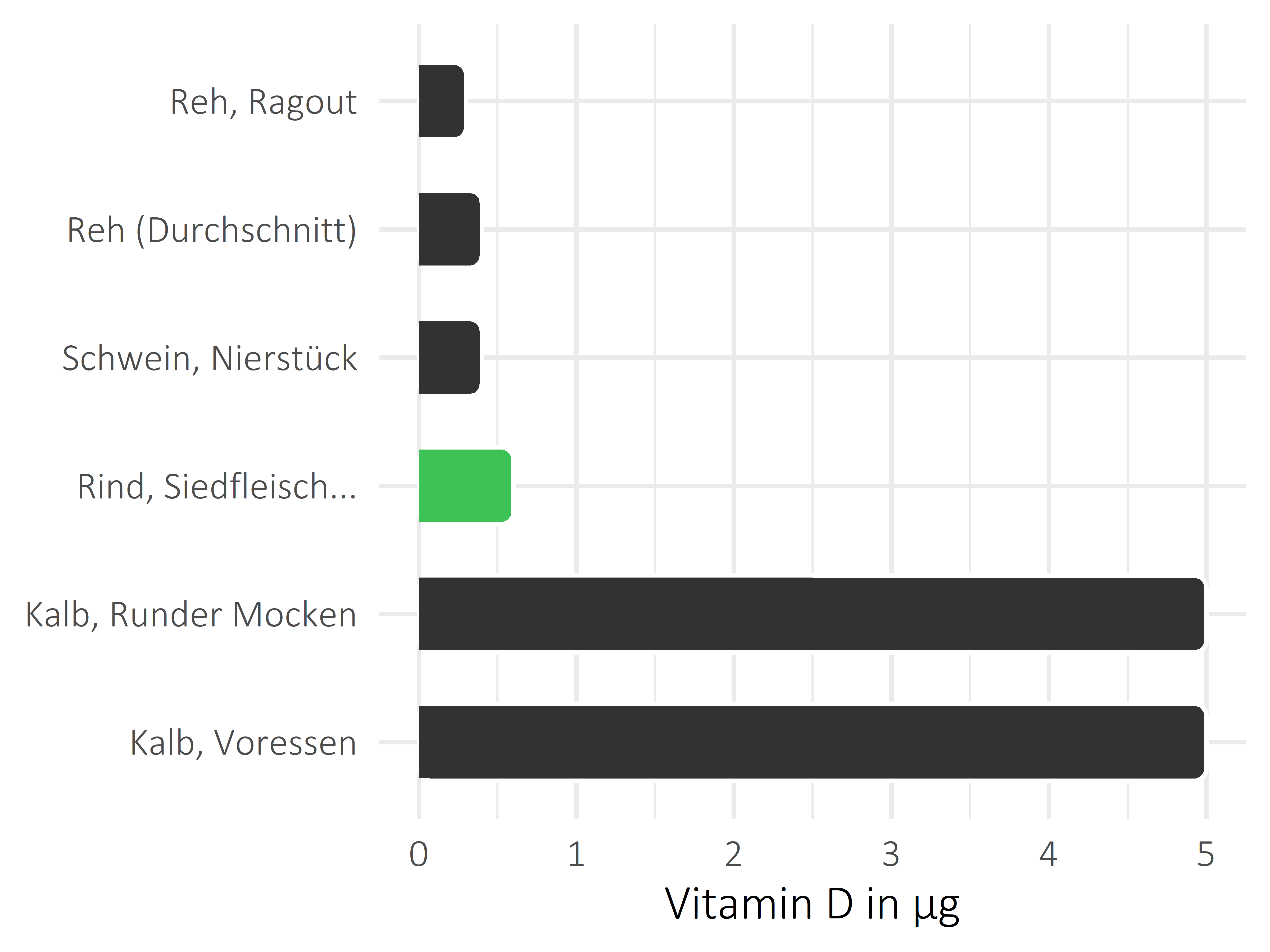 Fleischwaren und Innereien Calciferol