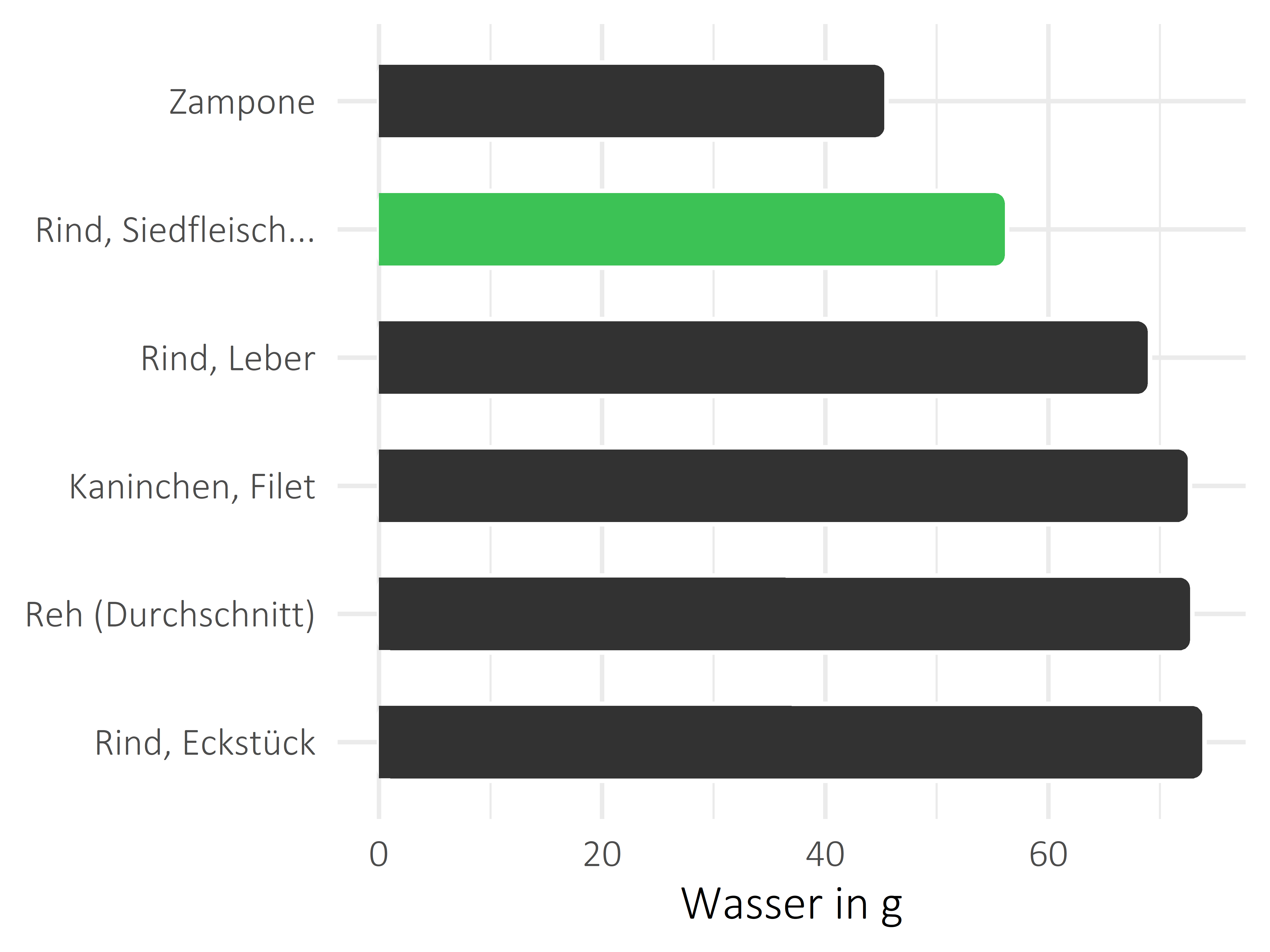 Fleischwaren und Innereien Wasser