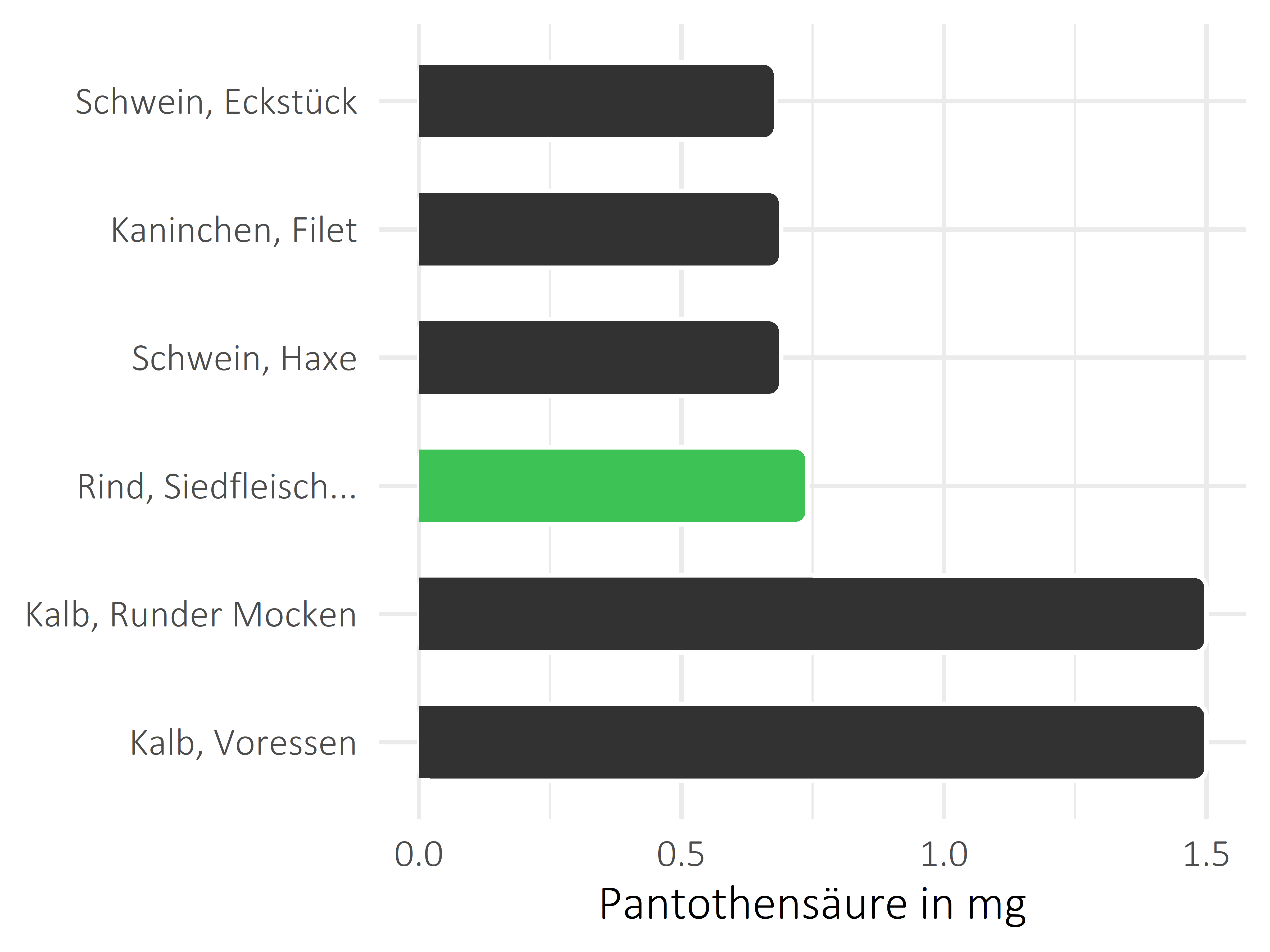 Fleischwaren und Innereien Pantothensäure