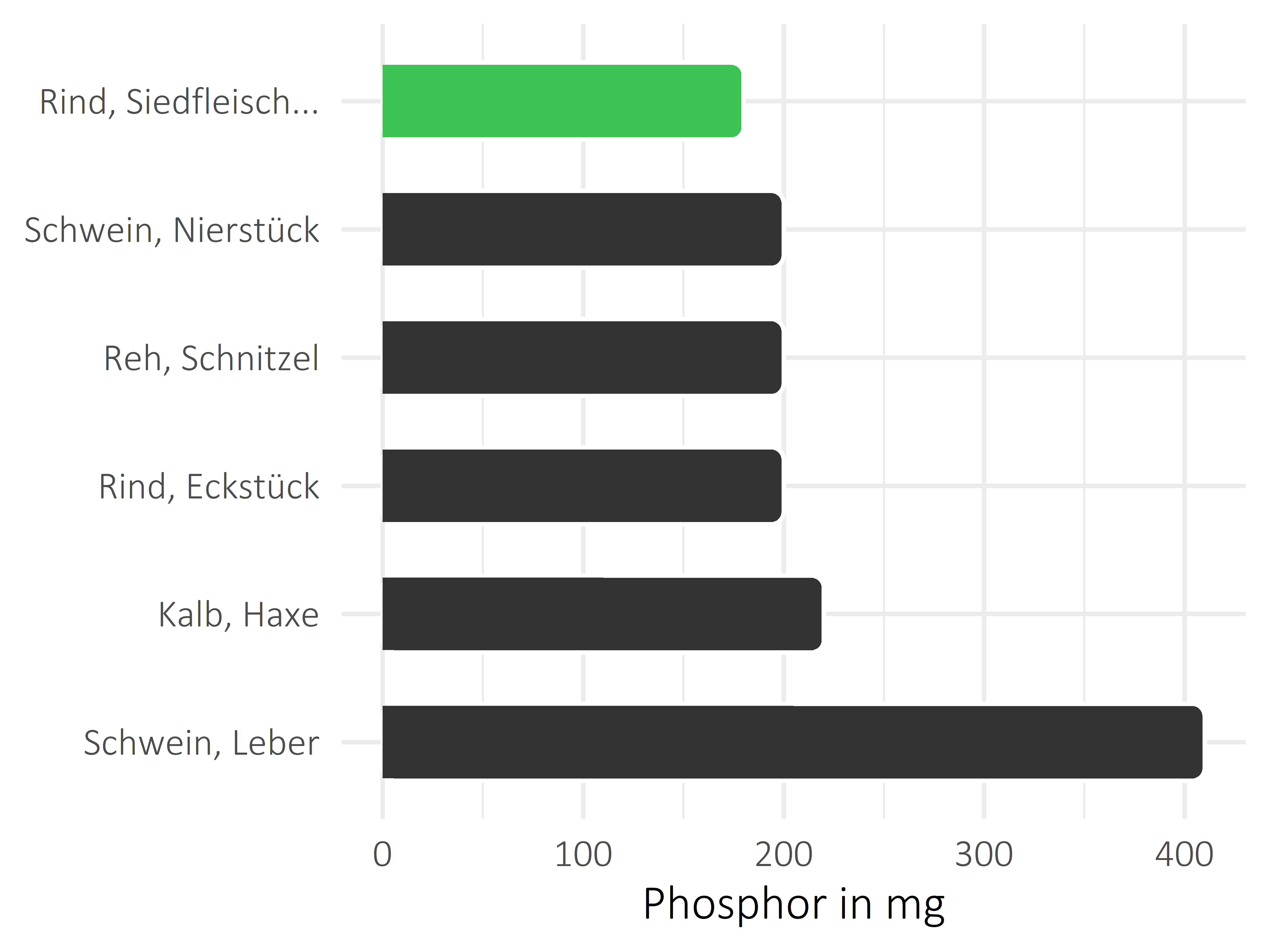 Fleischwaren und Innereien Phosphor