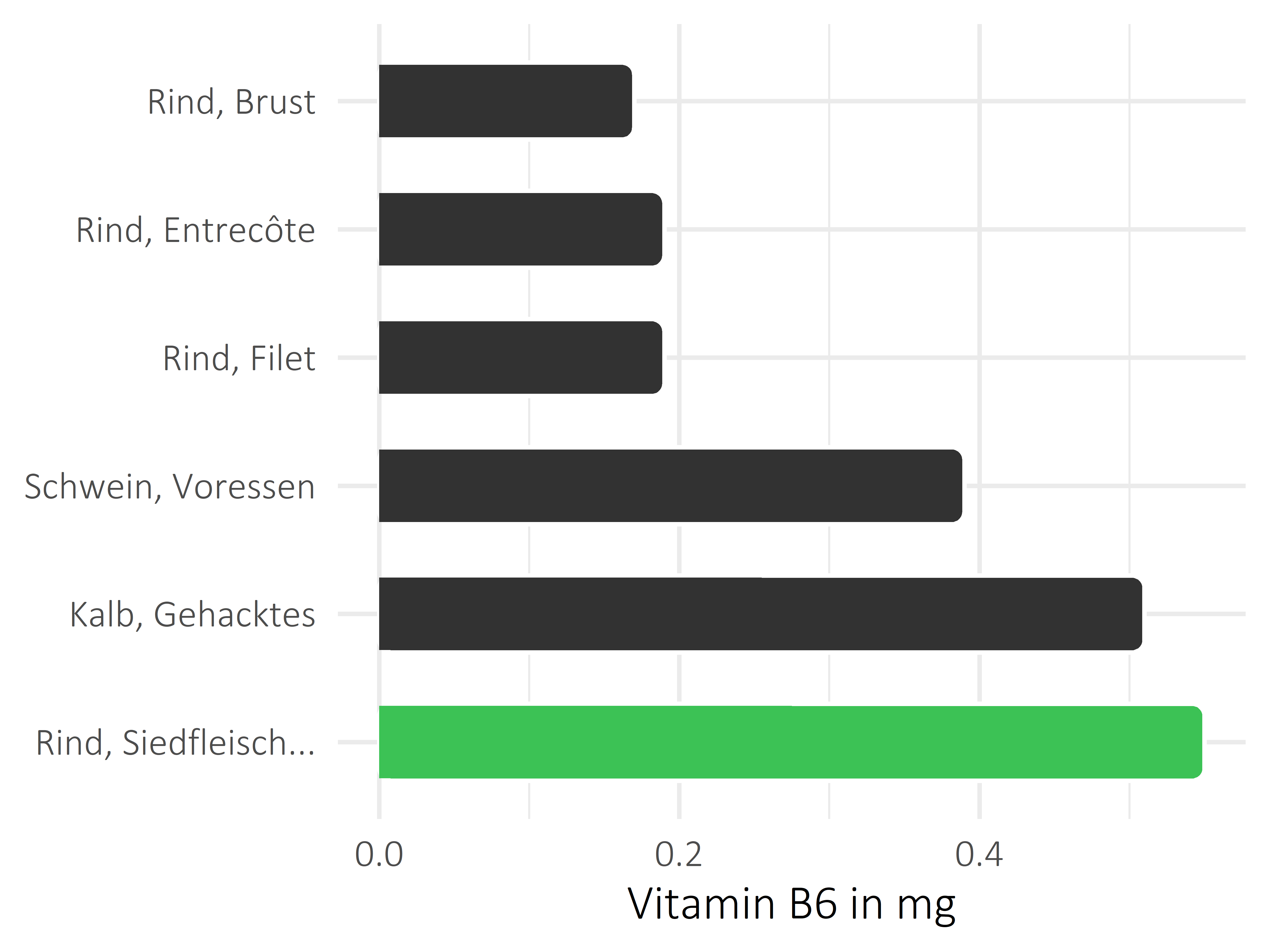 Fleischwaren und Innereien Pyridoxin