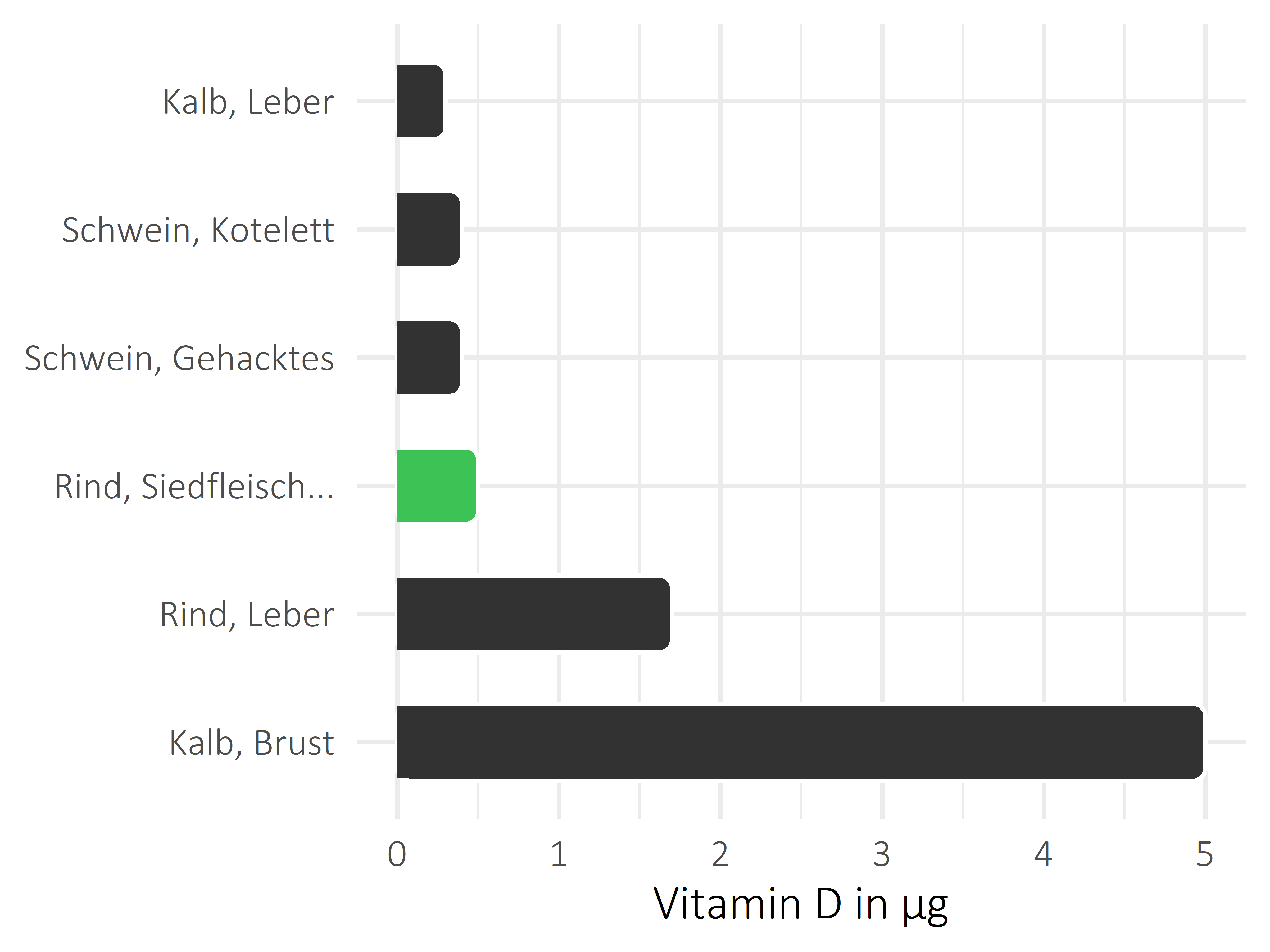 Fleischwaren und Innereien Vitamin D