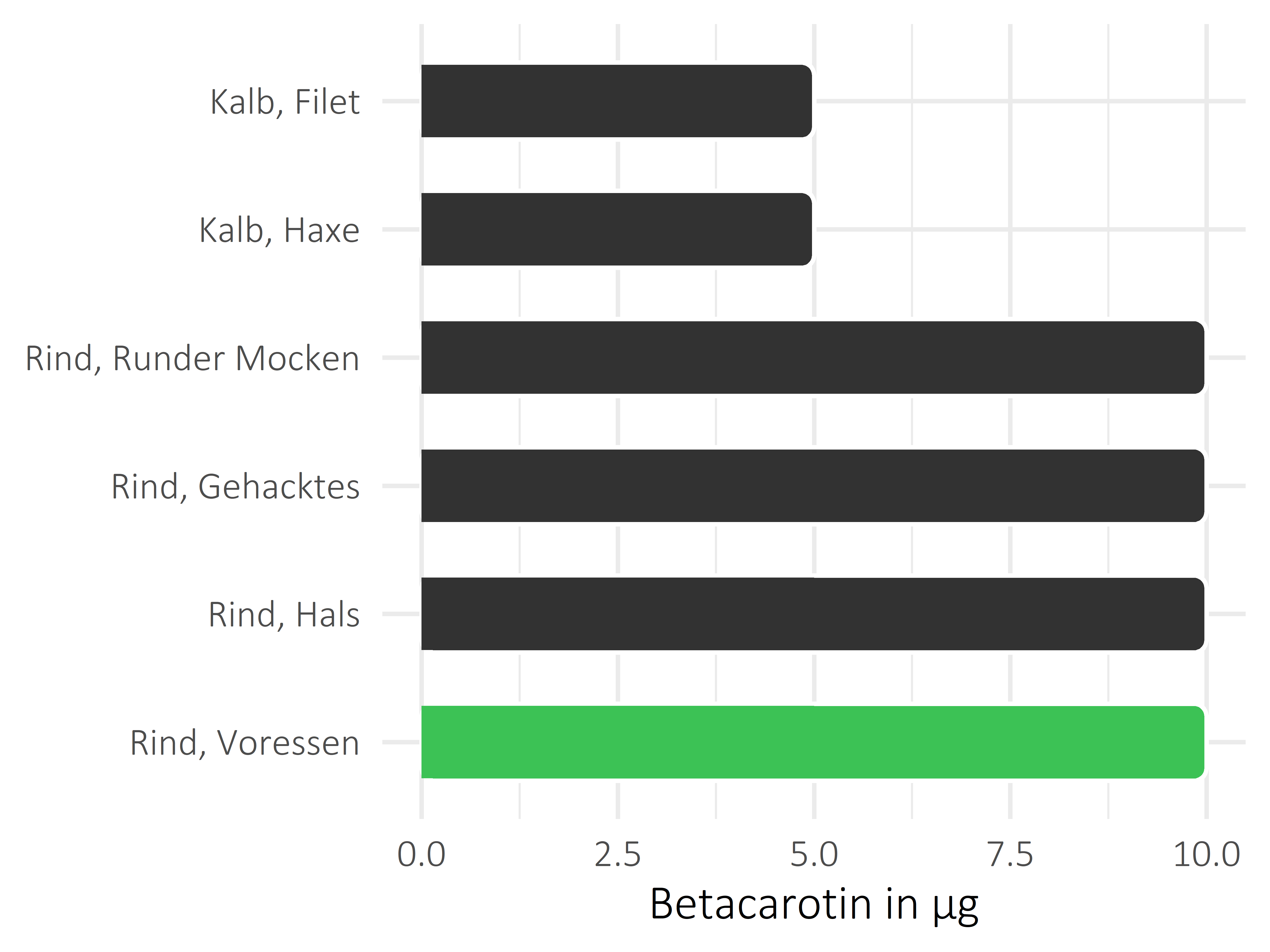 Fleischwaren und Innereien Betacarotin