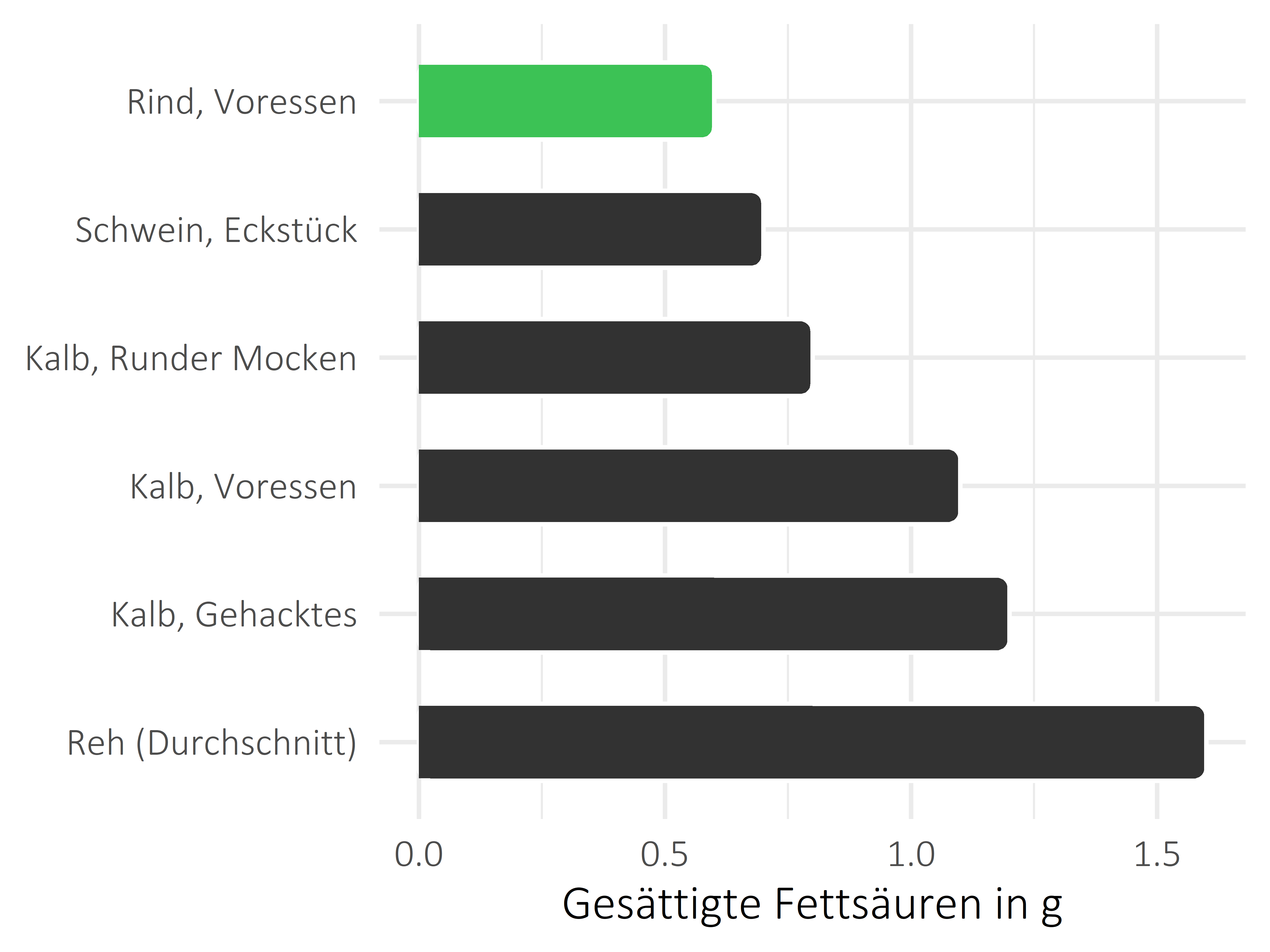 Fleischwaren und Innereien gesättigte Fettsäuren