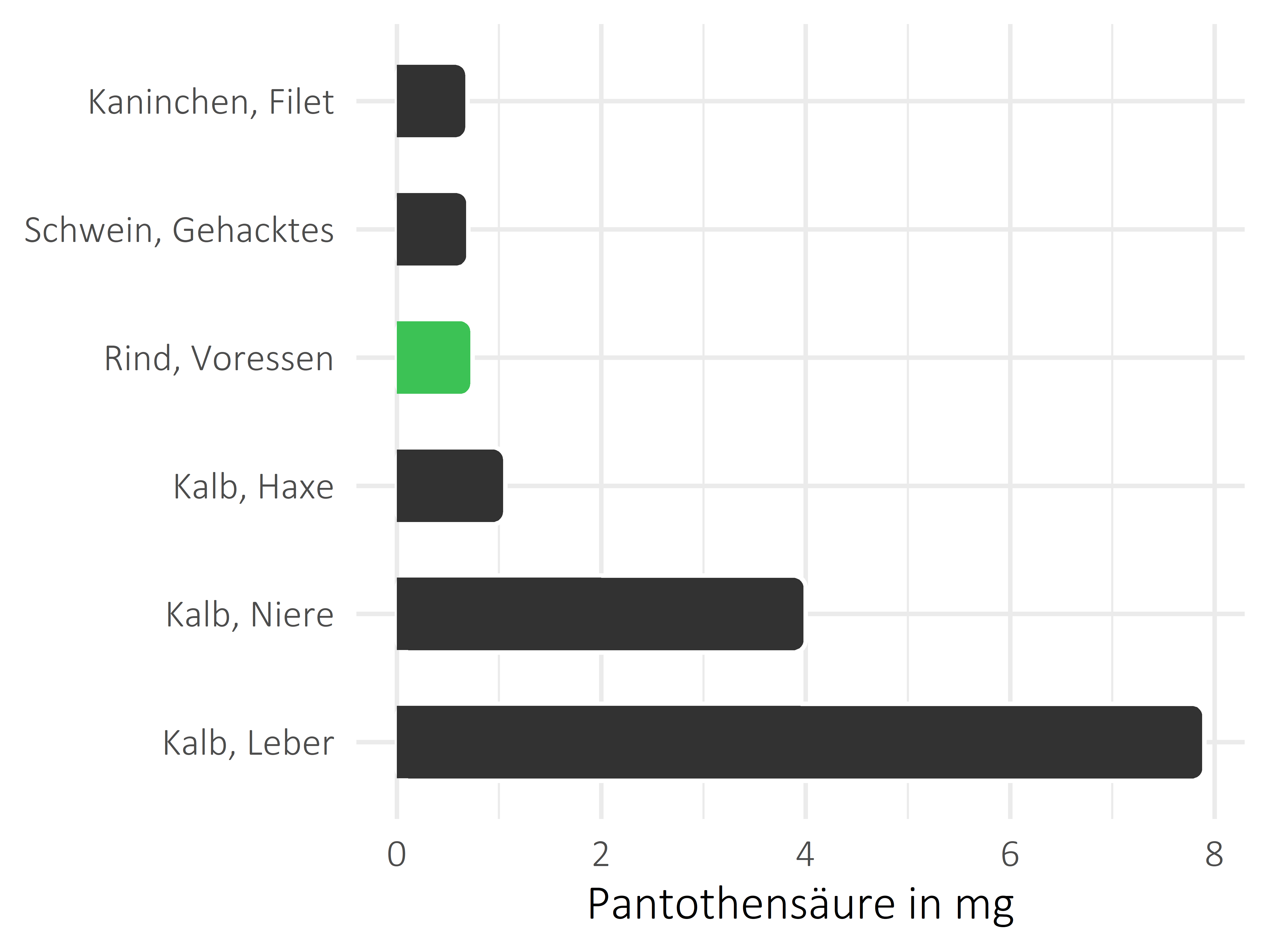 Fleischwaren und Innereien Pantothensäure