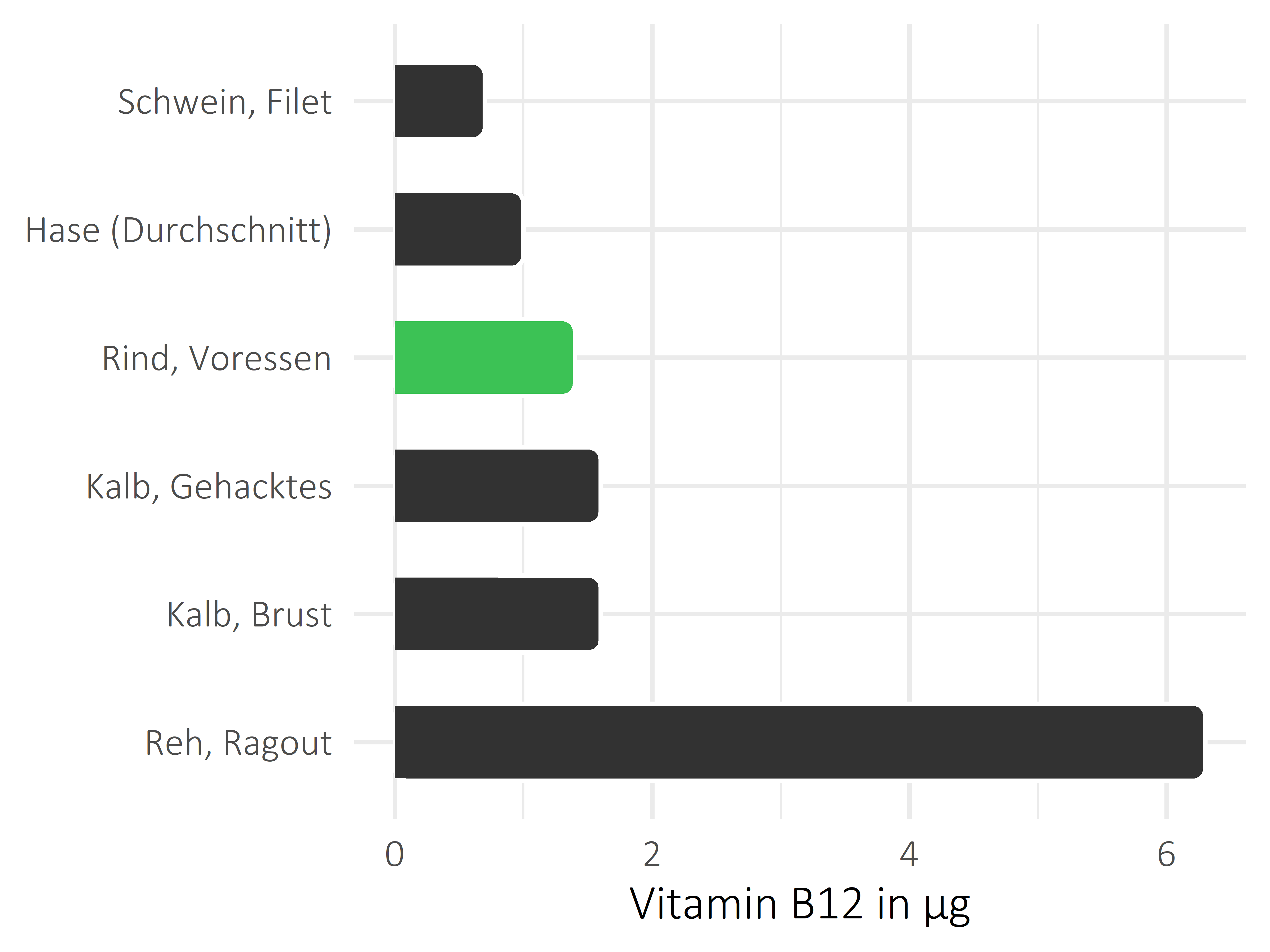 Fleischwaren und Innereien Vitamin B12