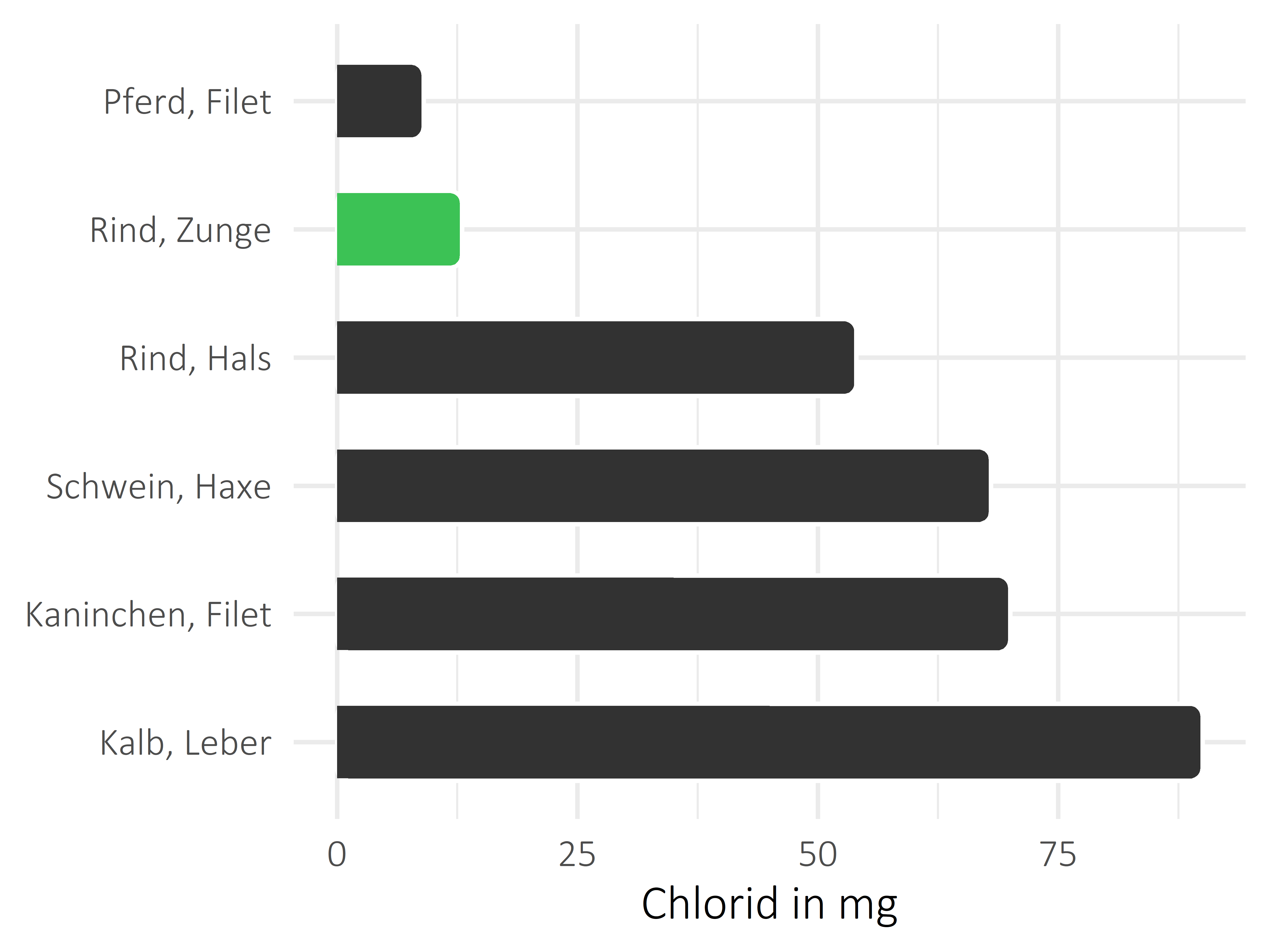 Fleischwaren und Innereien Chlorid