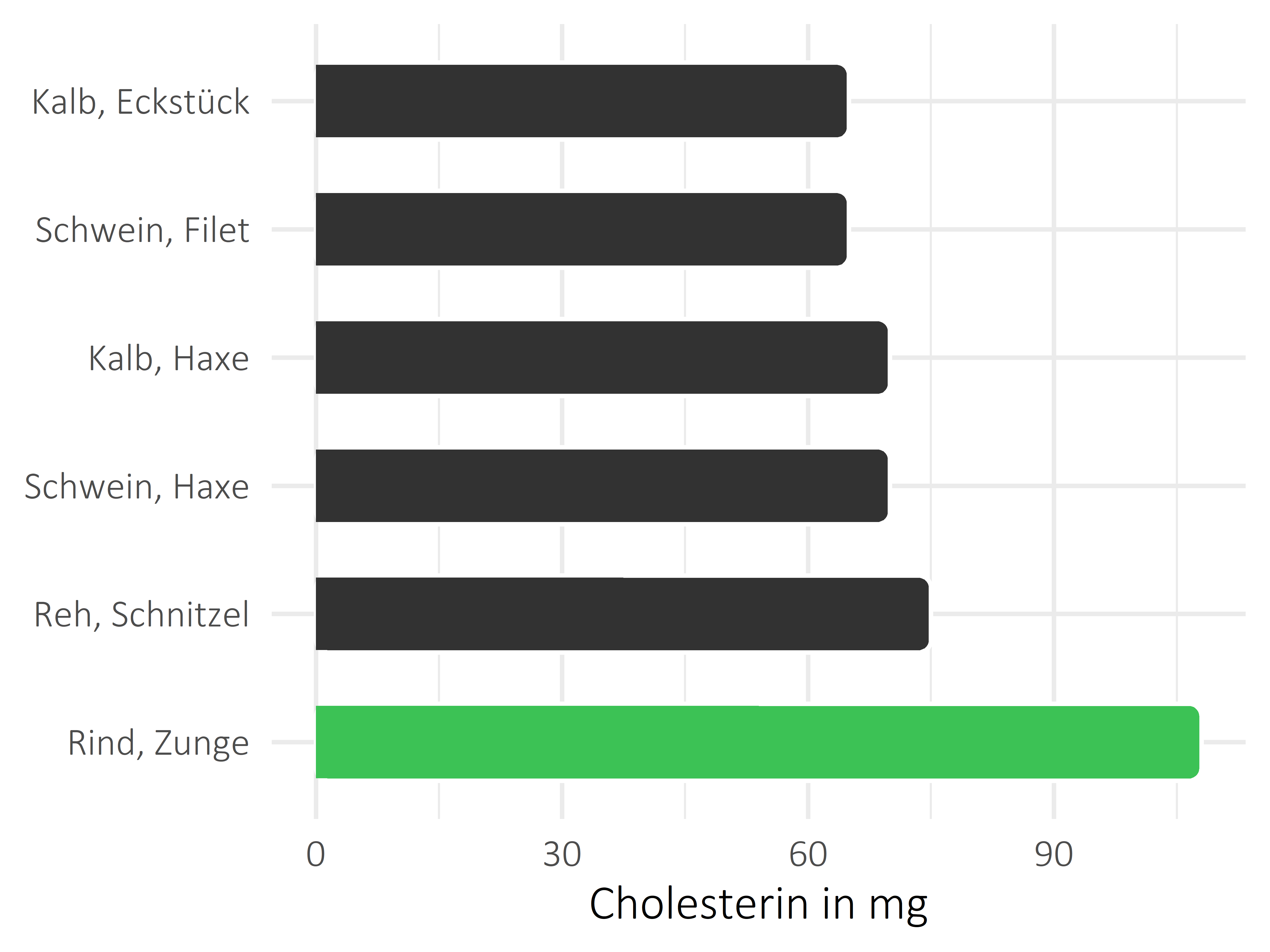 Fleischwaren und Innereien Cholesterin