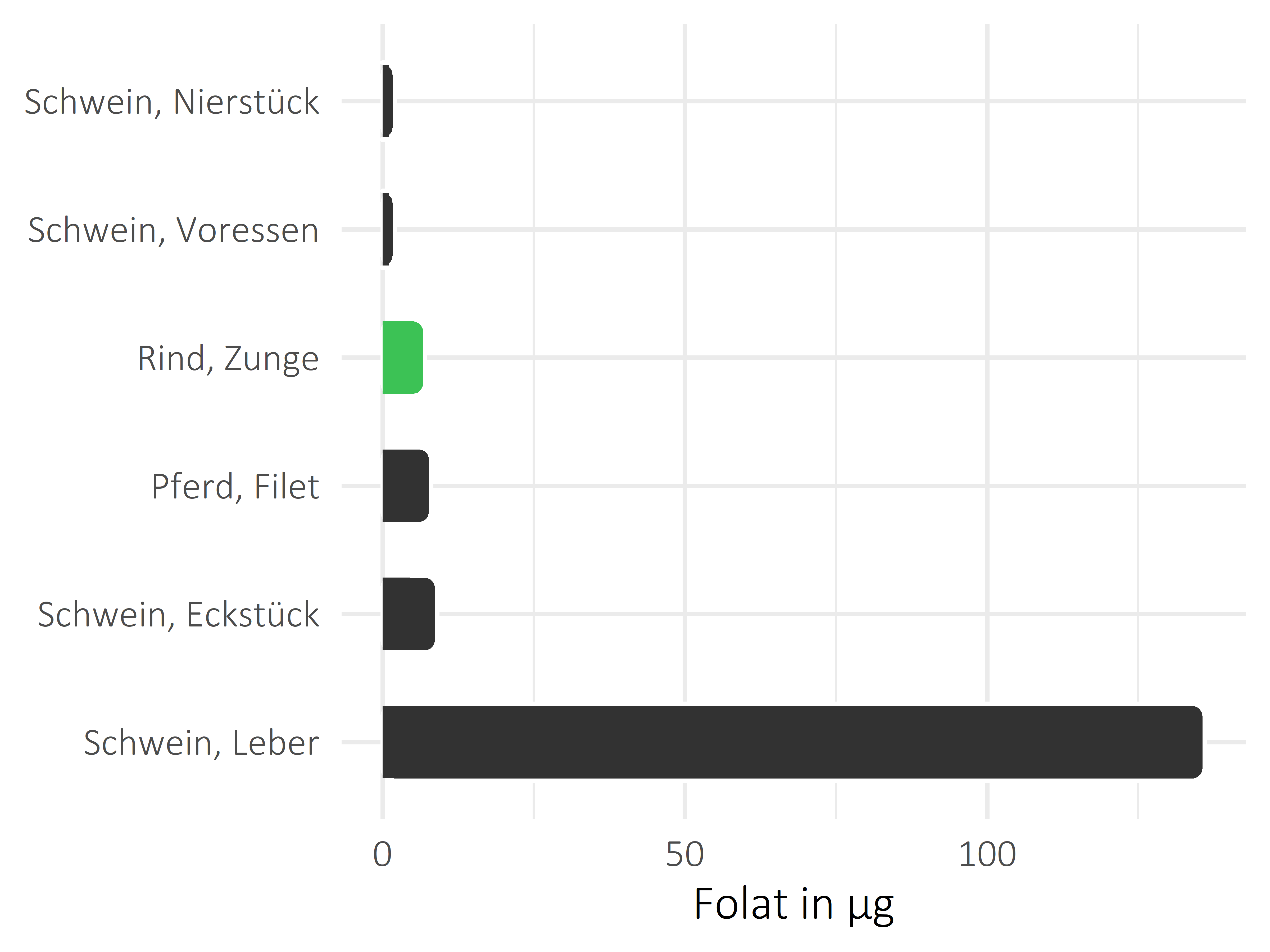 Fleischwaren und Innereien Folat