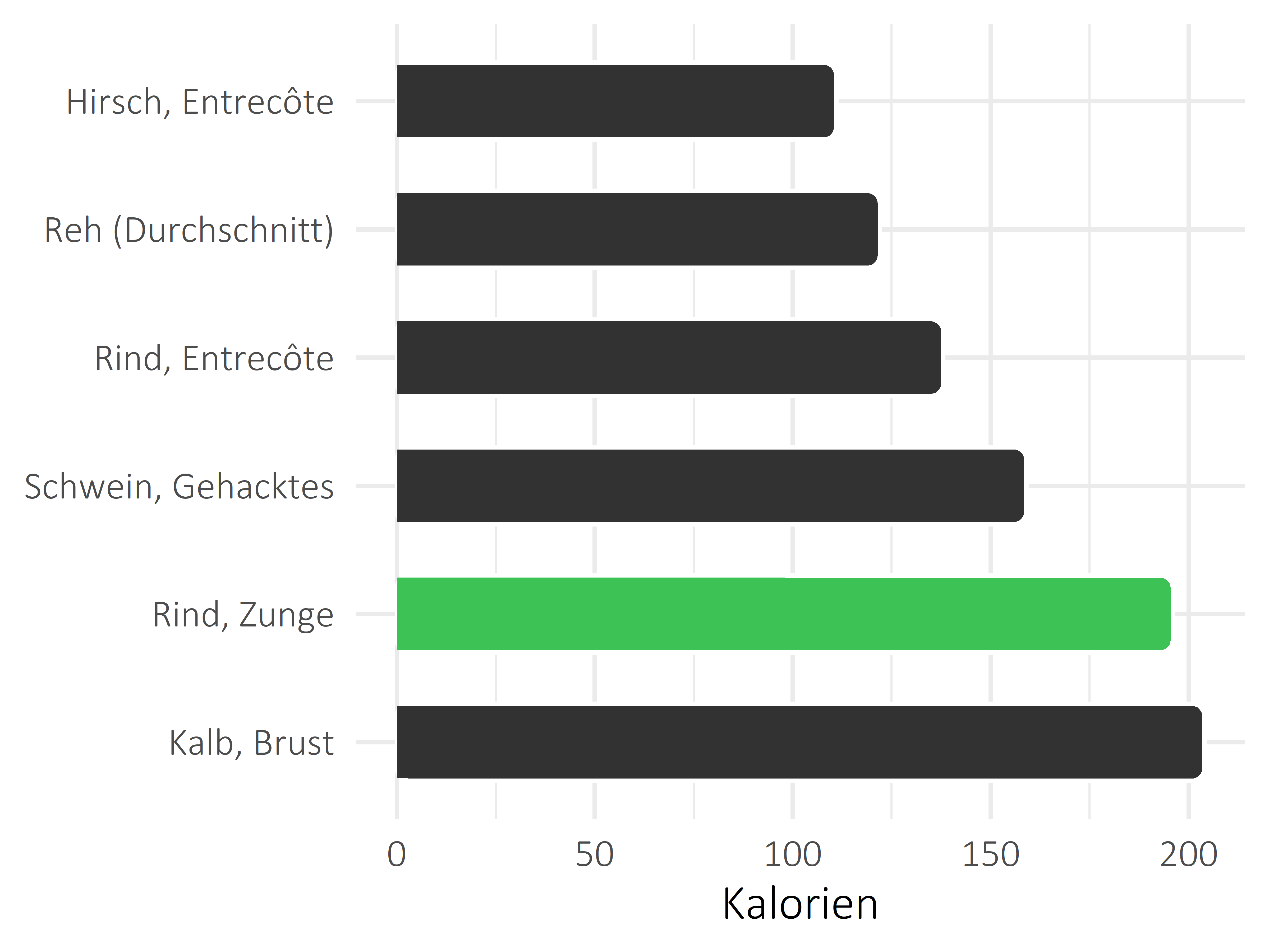 Fleischwaren und Innereien Kalorien