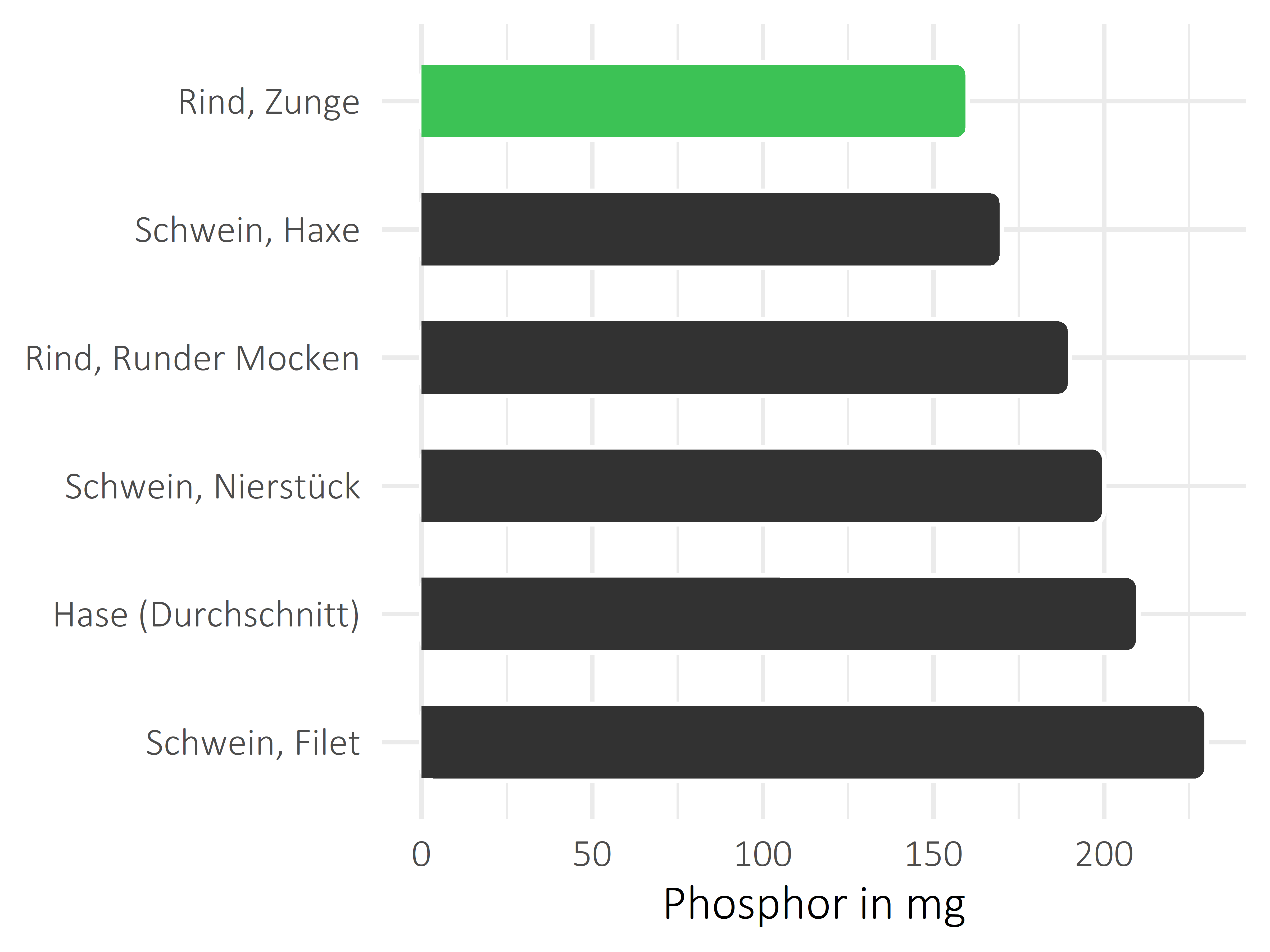 Fleischwaren und Innereien Phosphor