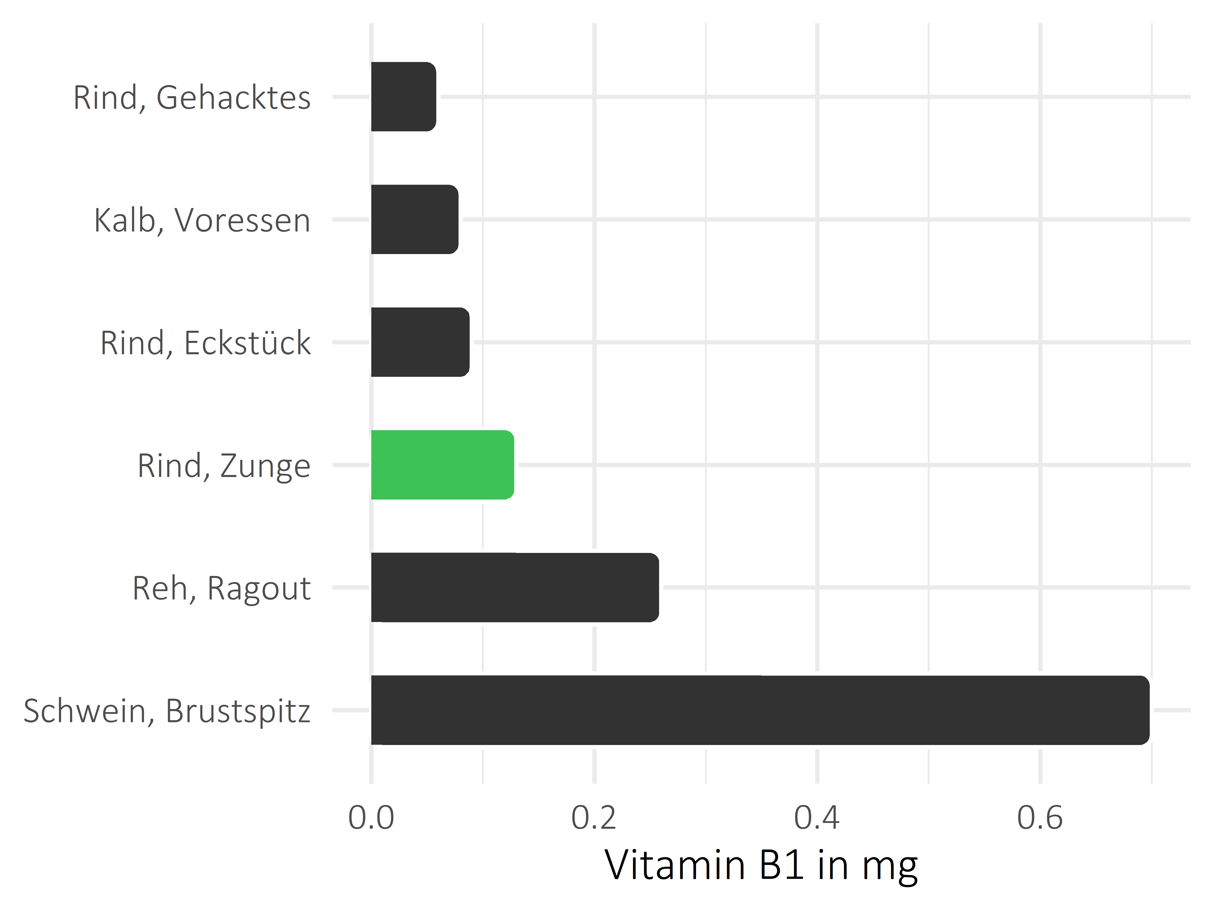 Fleischwaren und Innereien Thiamin