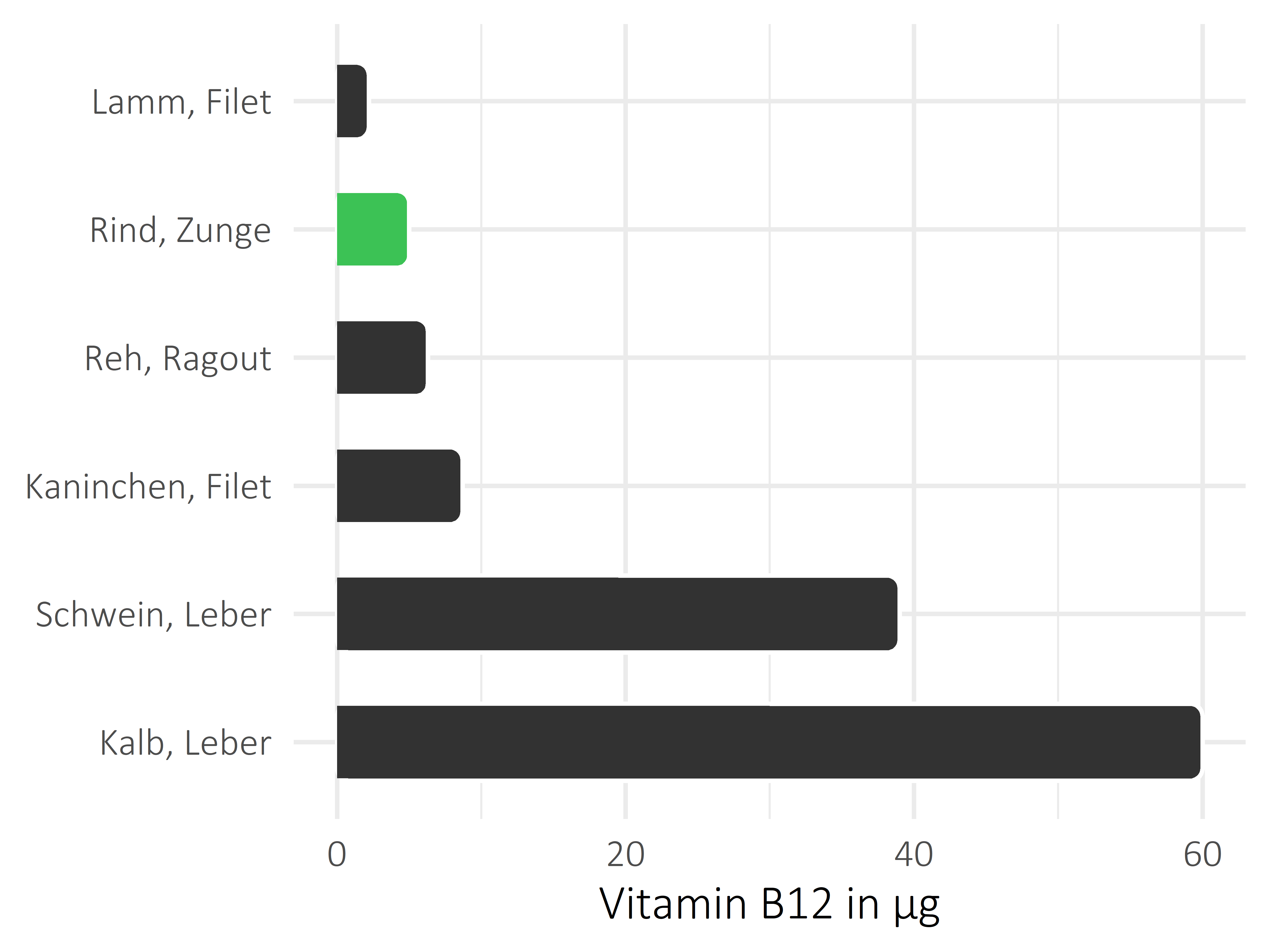 Fleischwaren und Innereien Cobalamin