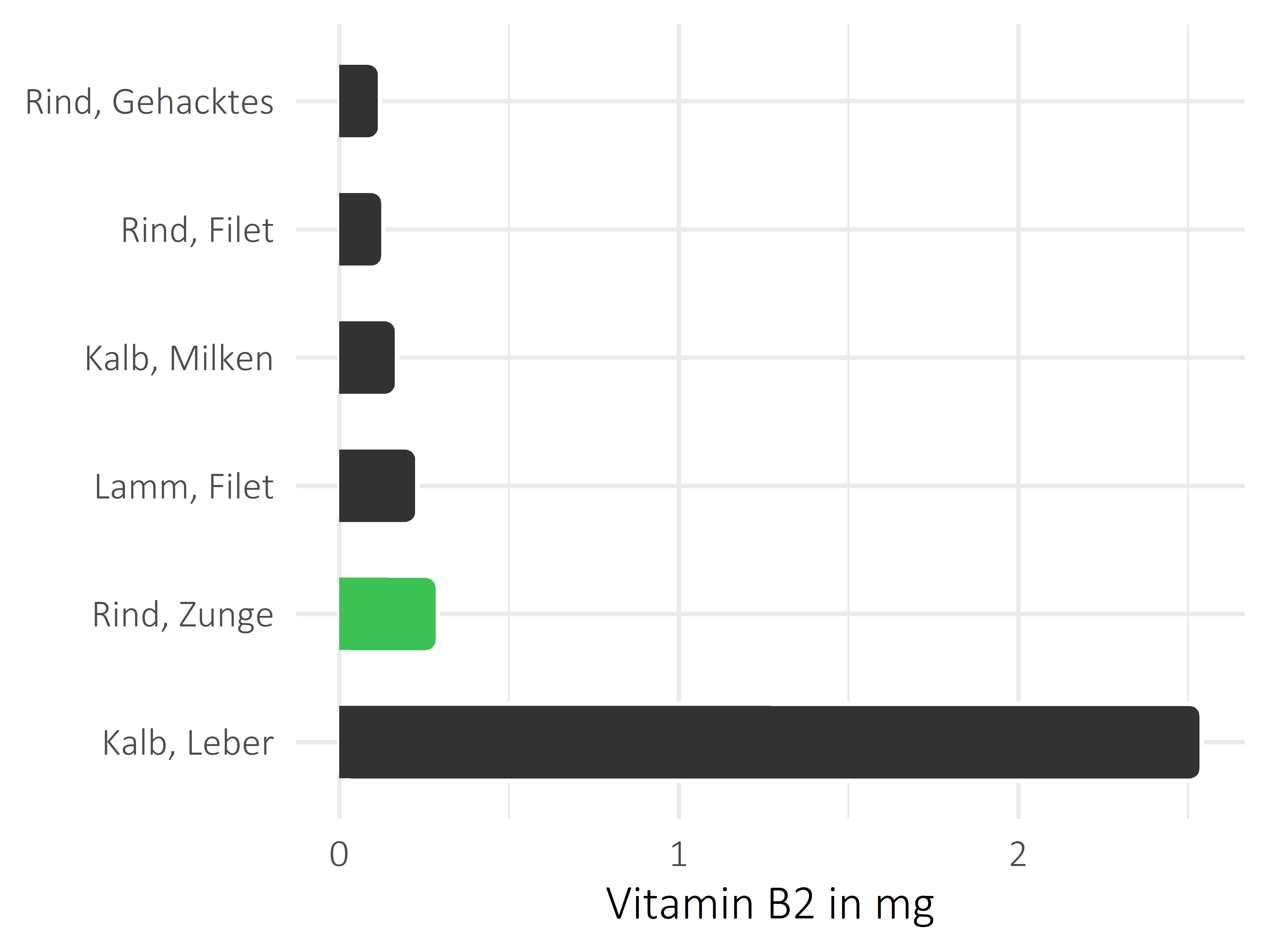 Fleischwaren und Innereien Riboflavin