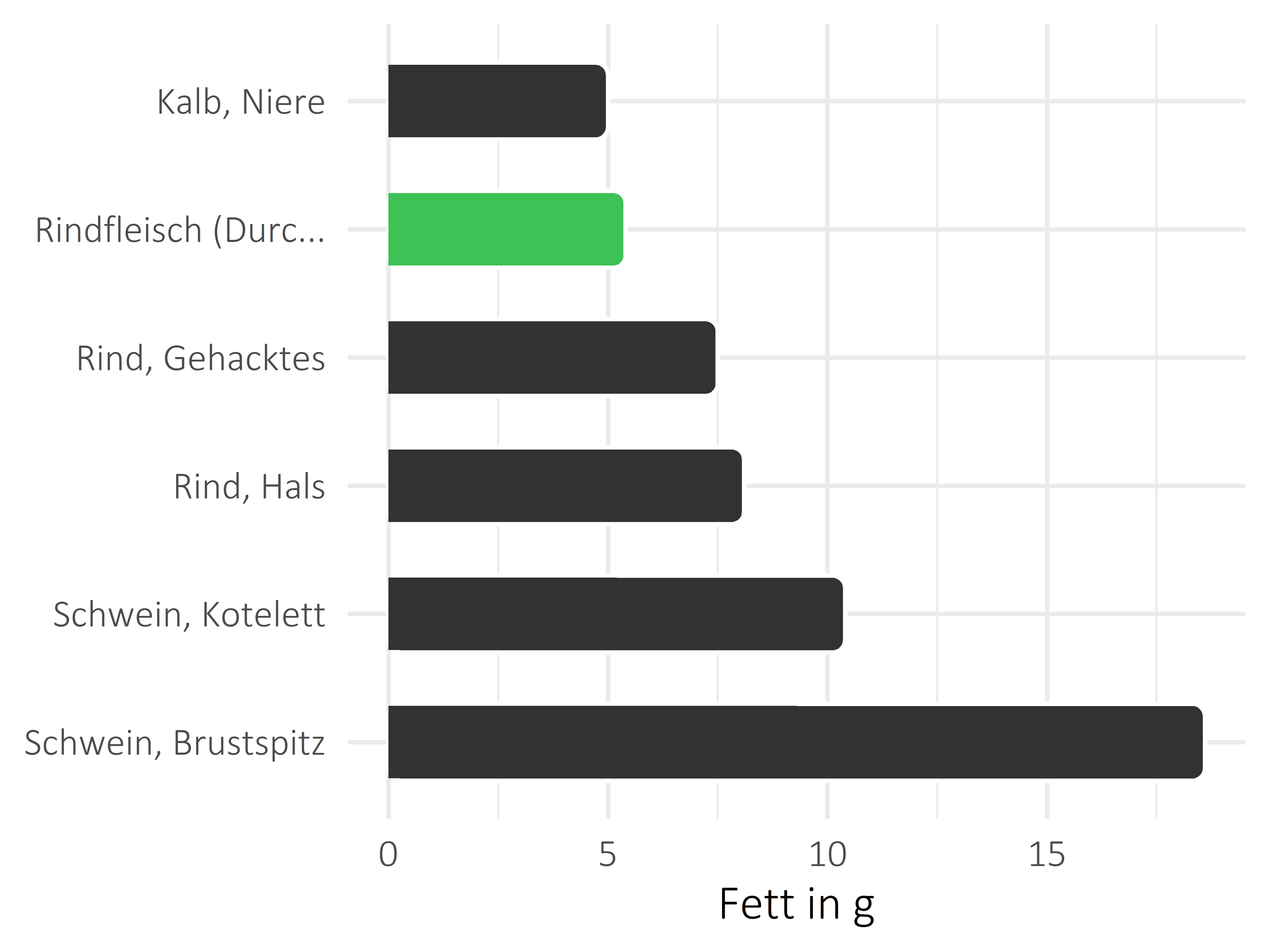 Fleischwaren und Innereien Fett