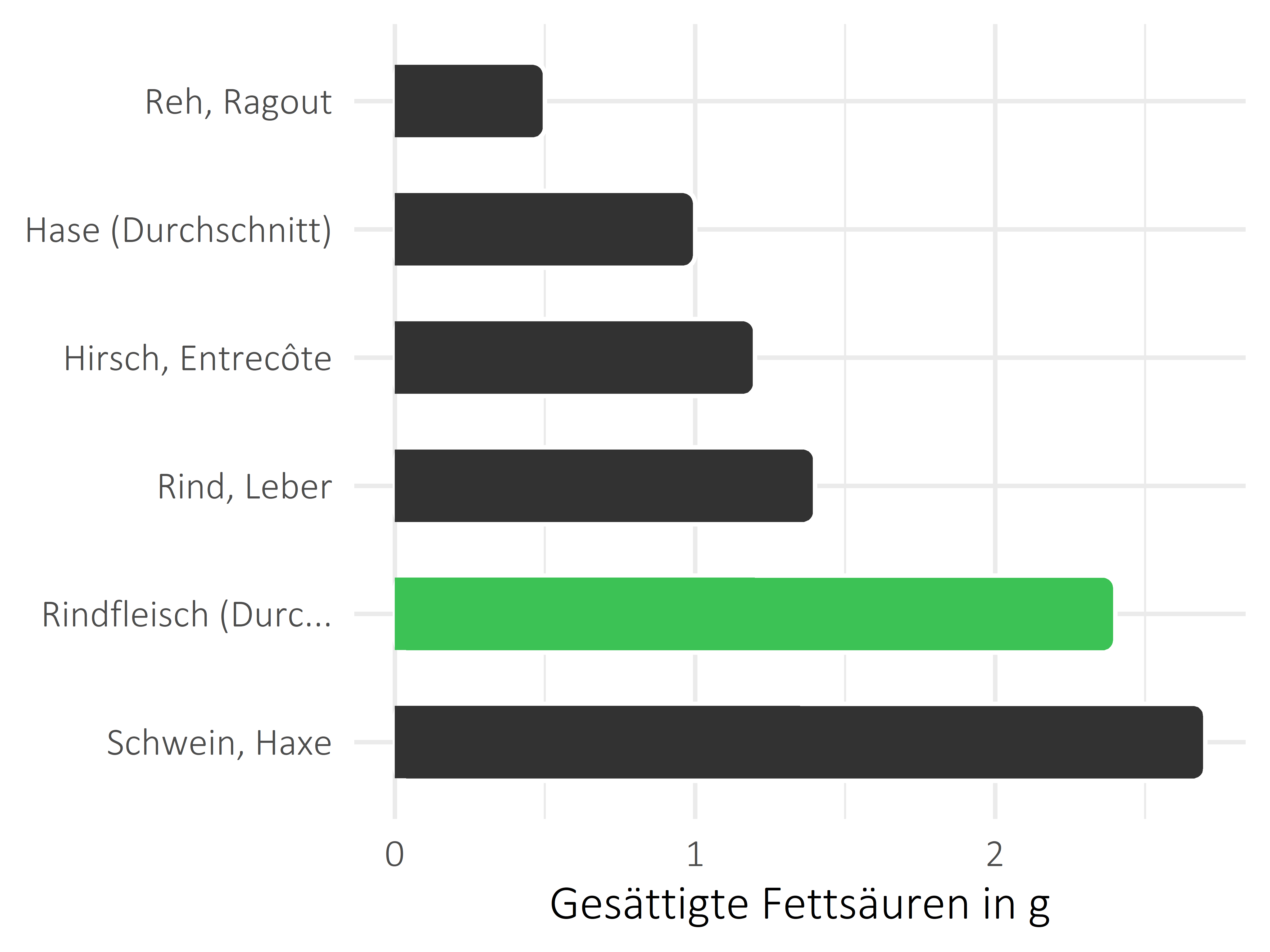 Fleischwaren und Innereien gesättigte Fettsäuren