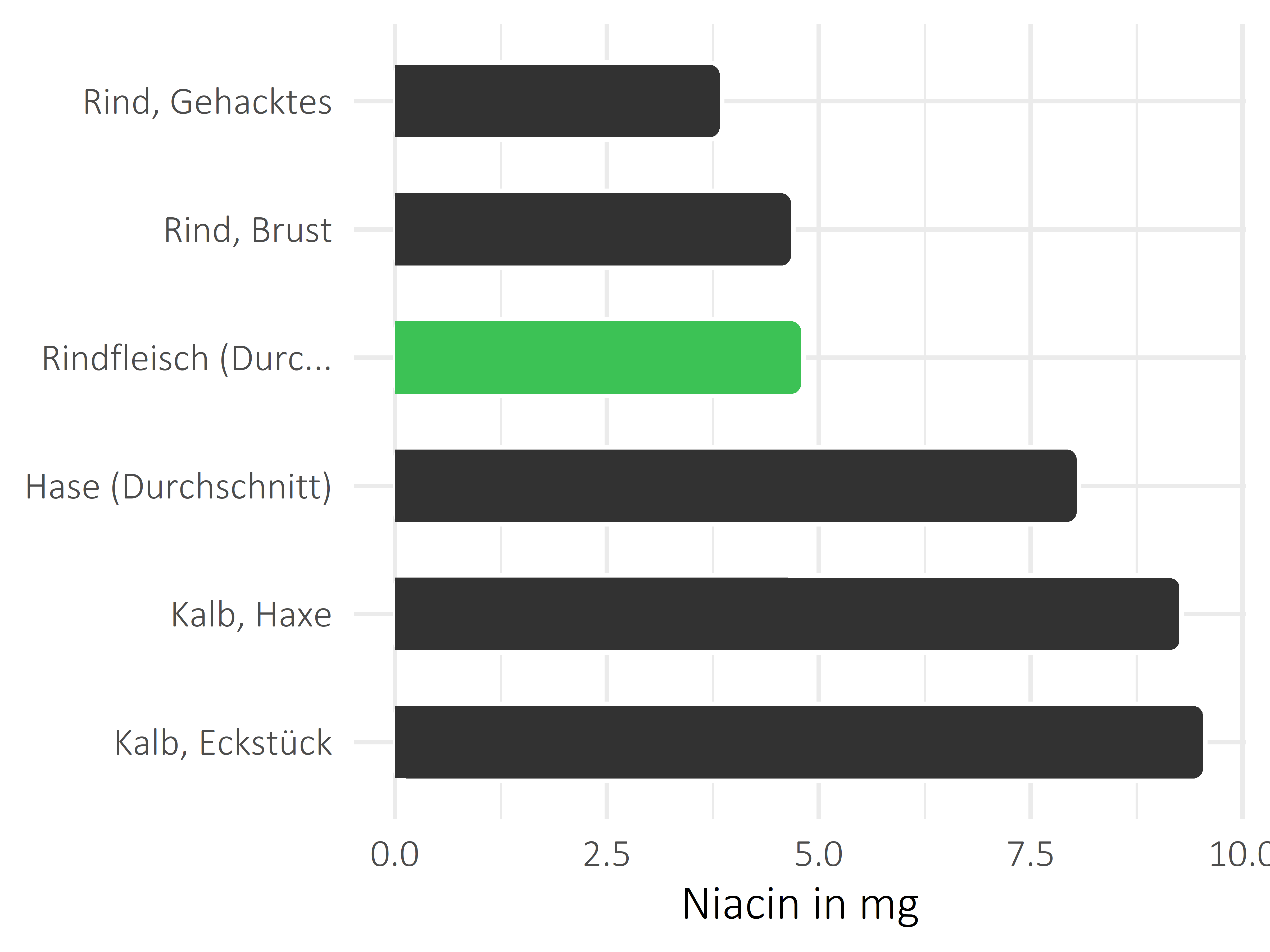 Fleischwaren und Innereien Niacin