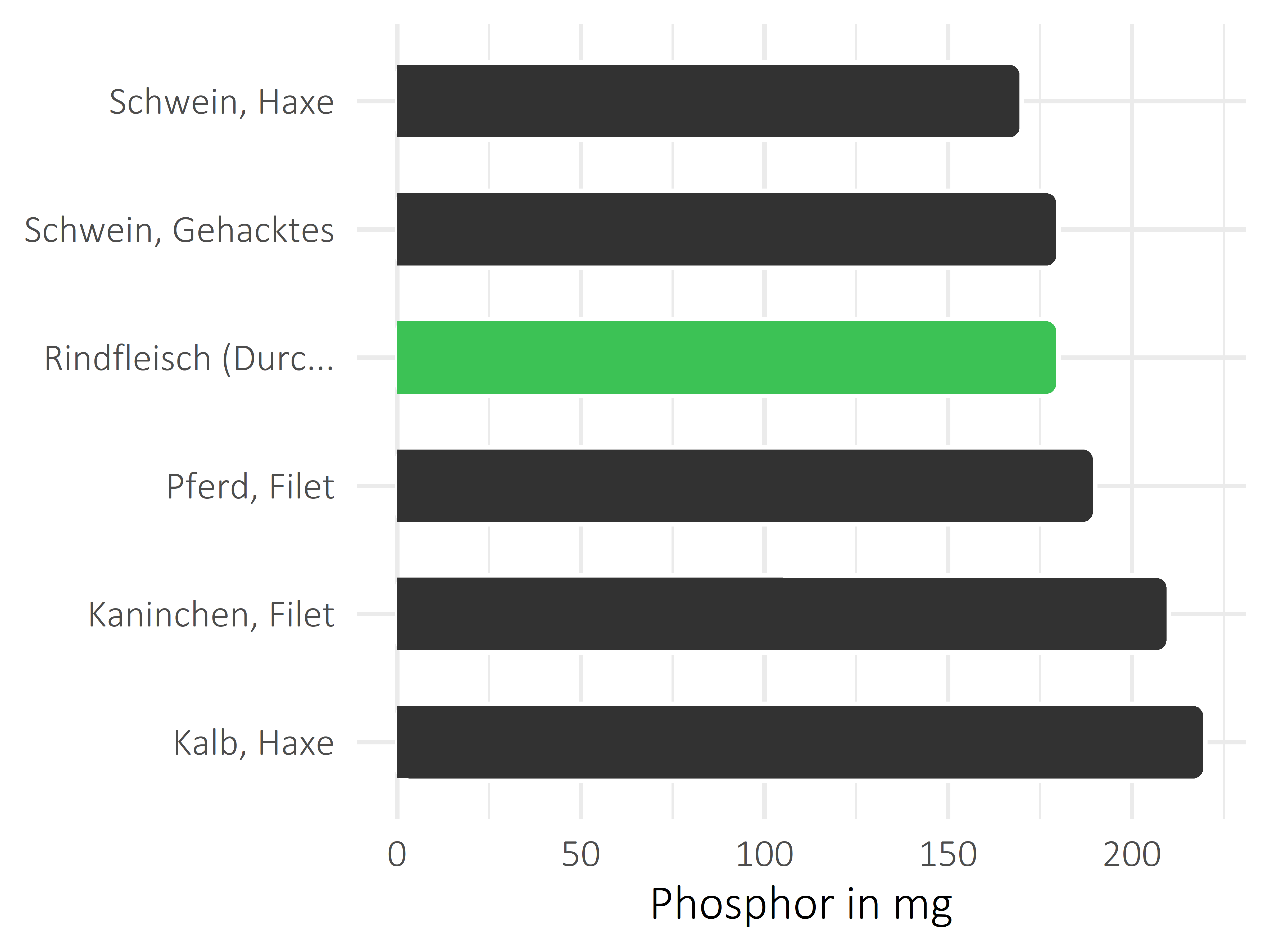 Fleischwaren und Innereien Phosphor