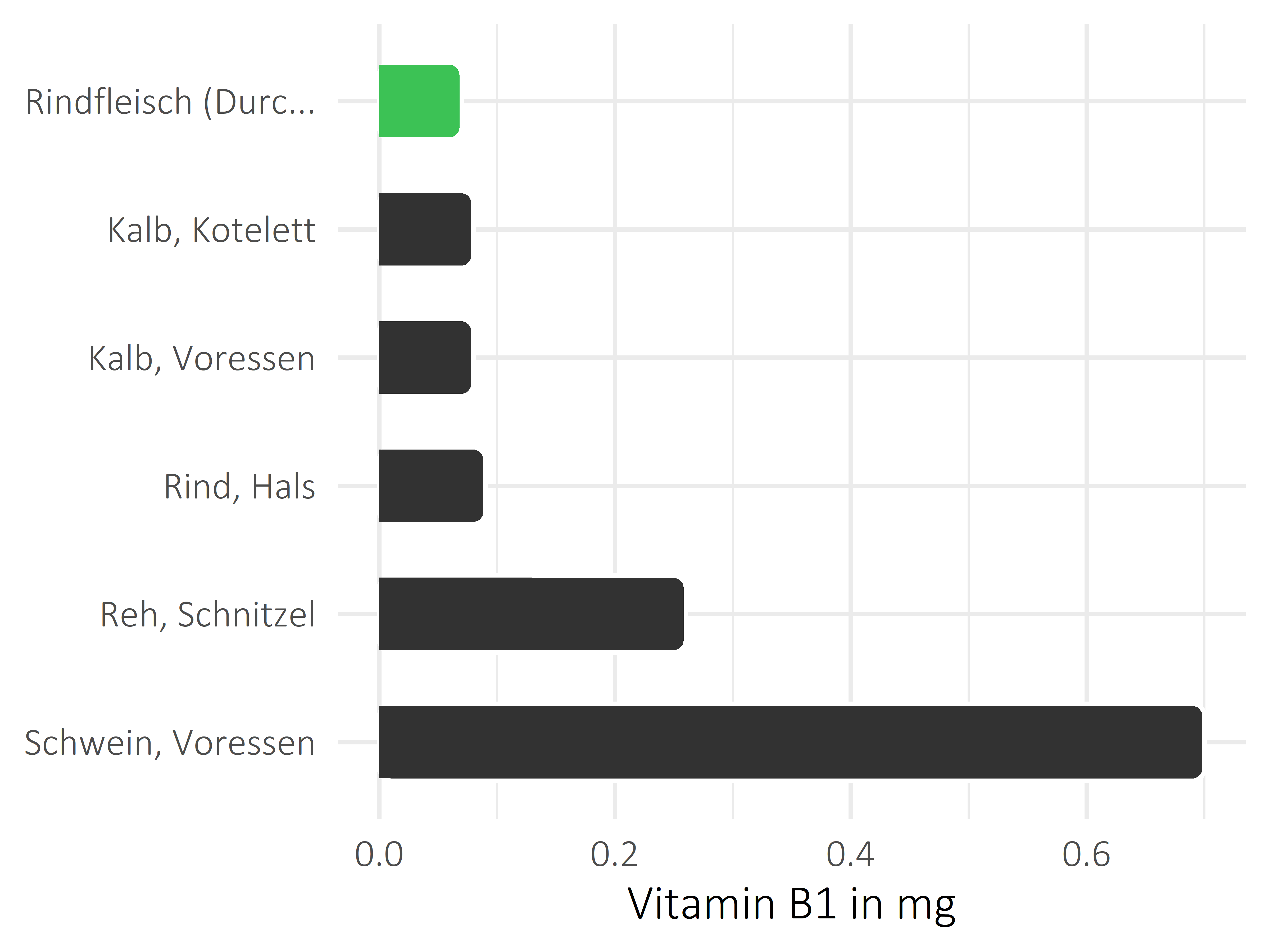 Fleischwaren und Innereien Vitamin B1