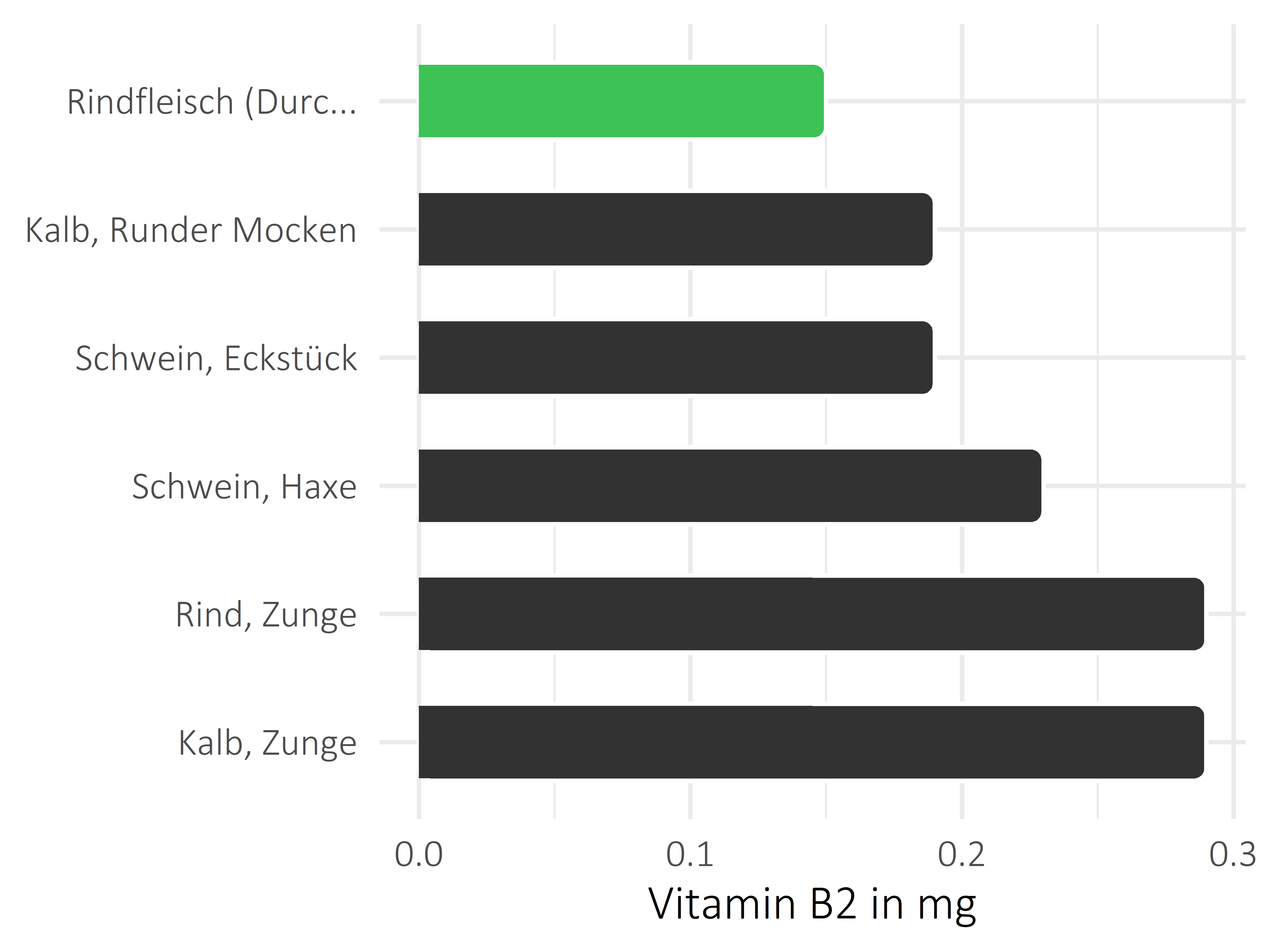 Fleischwaren und Innereien Vitamin B2