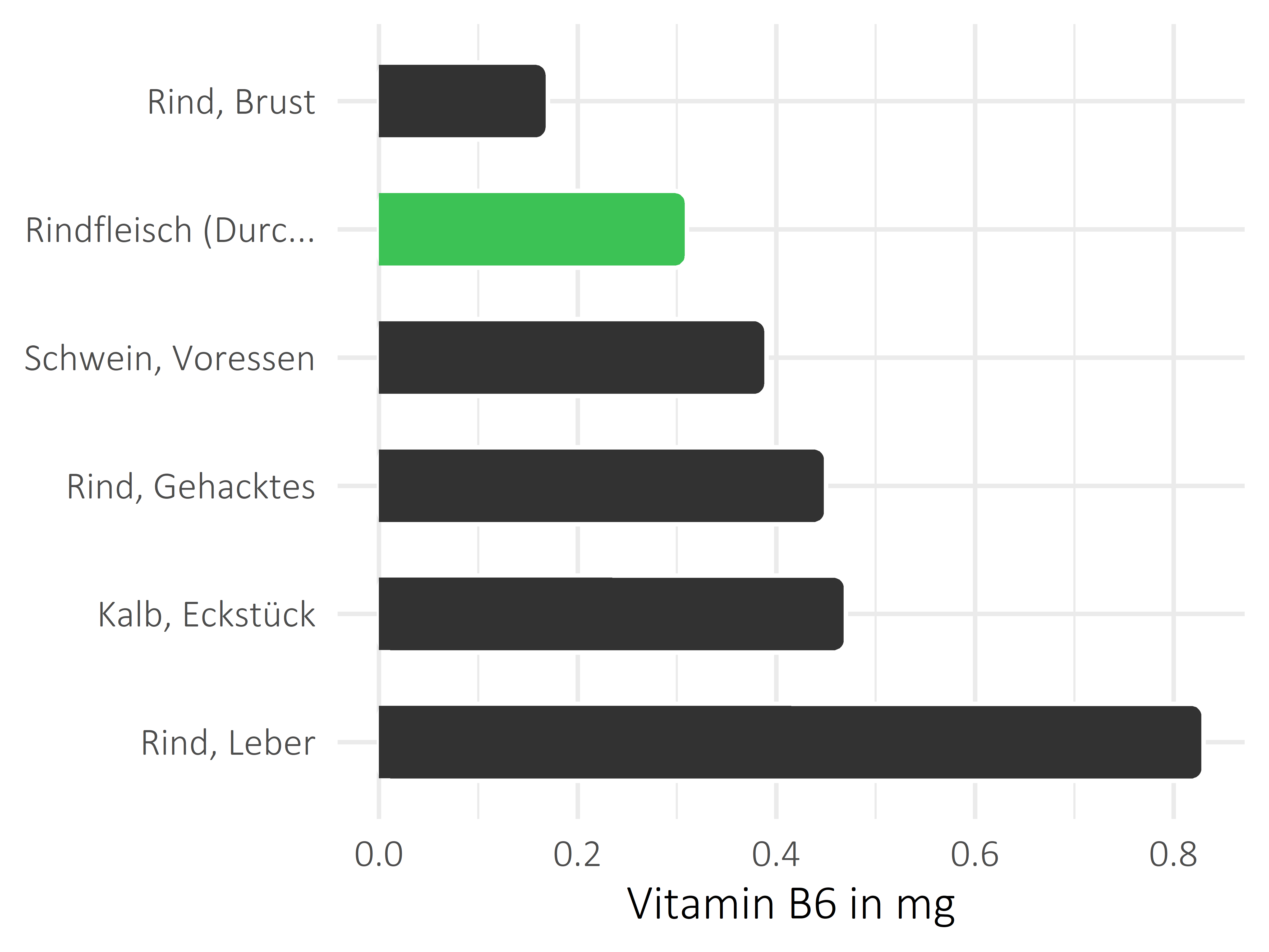 Fleischwaren und Innereien Pyridoxin