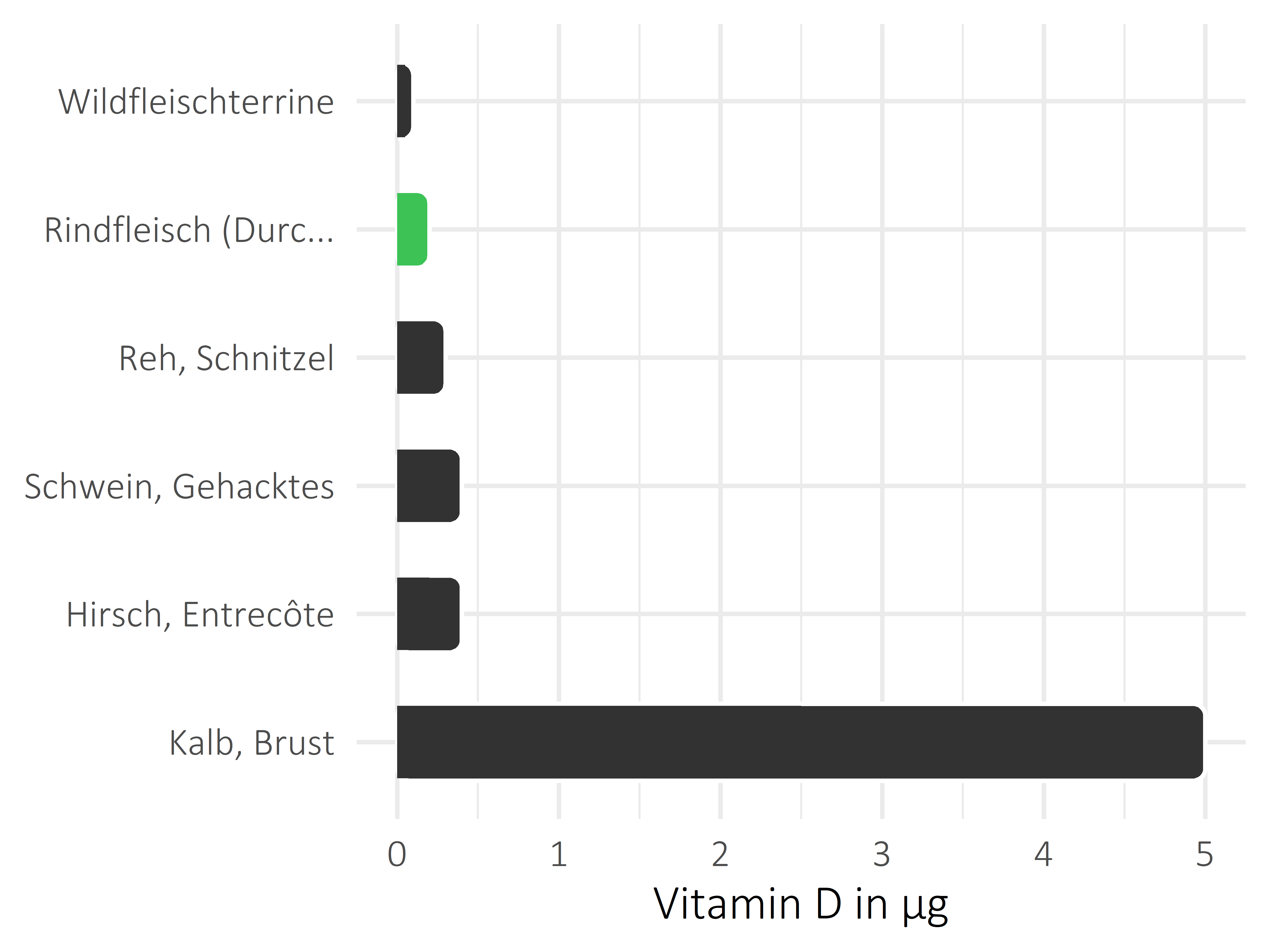 Fleischwaren und Innereien Vitamin D