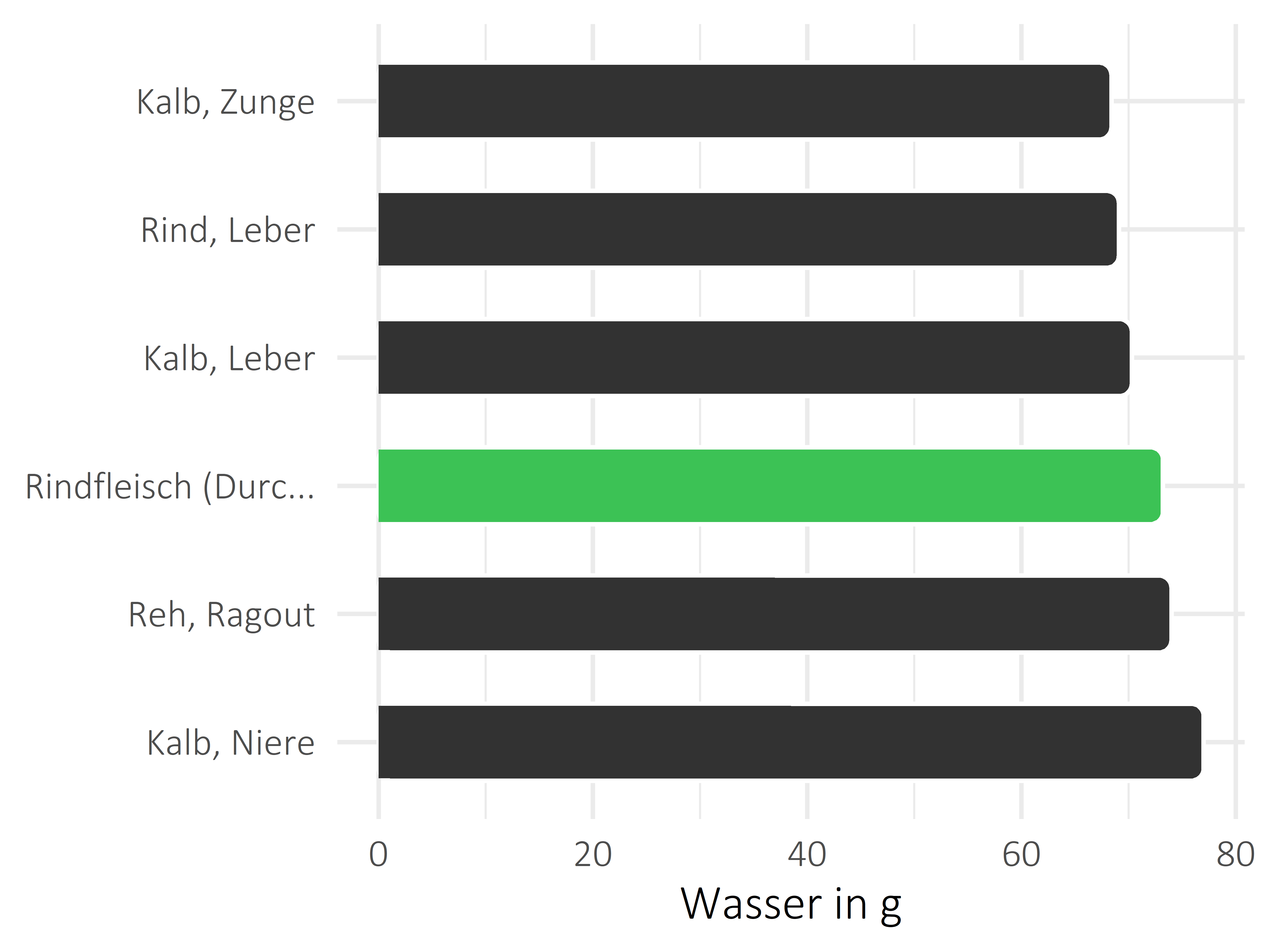 Fleischwaren und Innereien Wasser