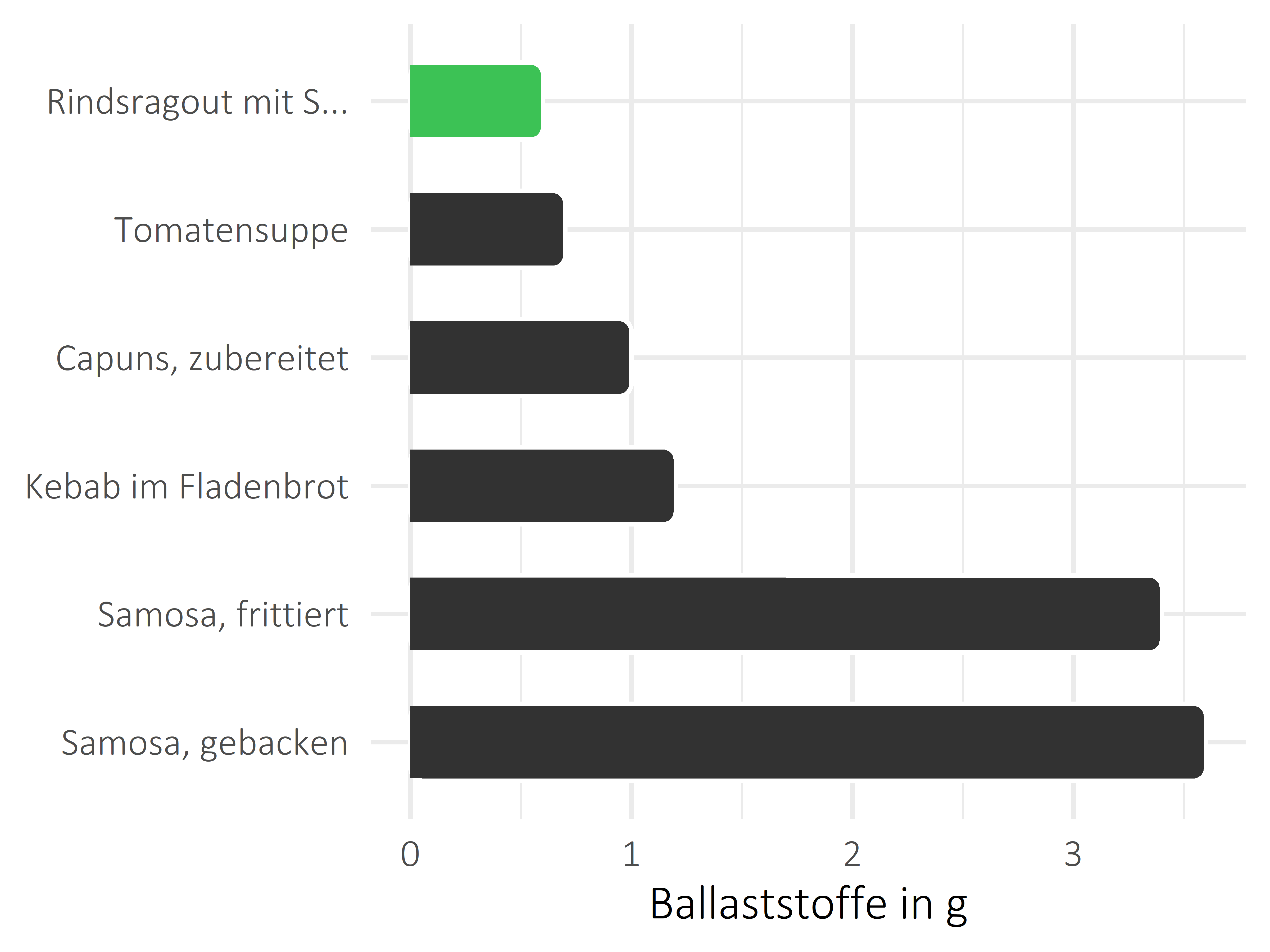 Gerichte Ballaststoffe