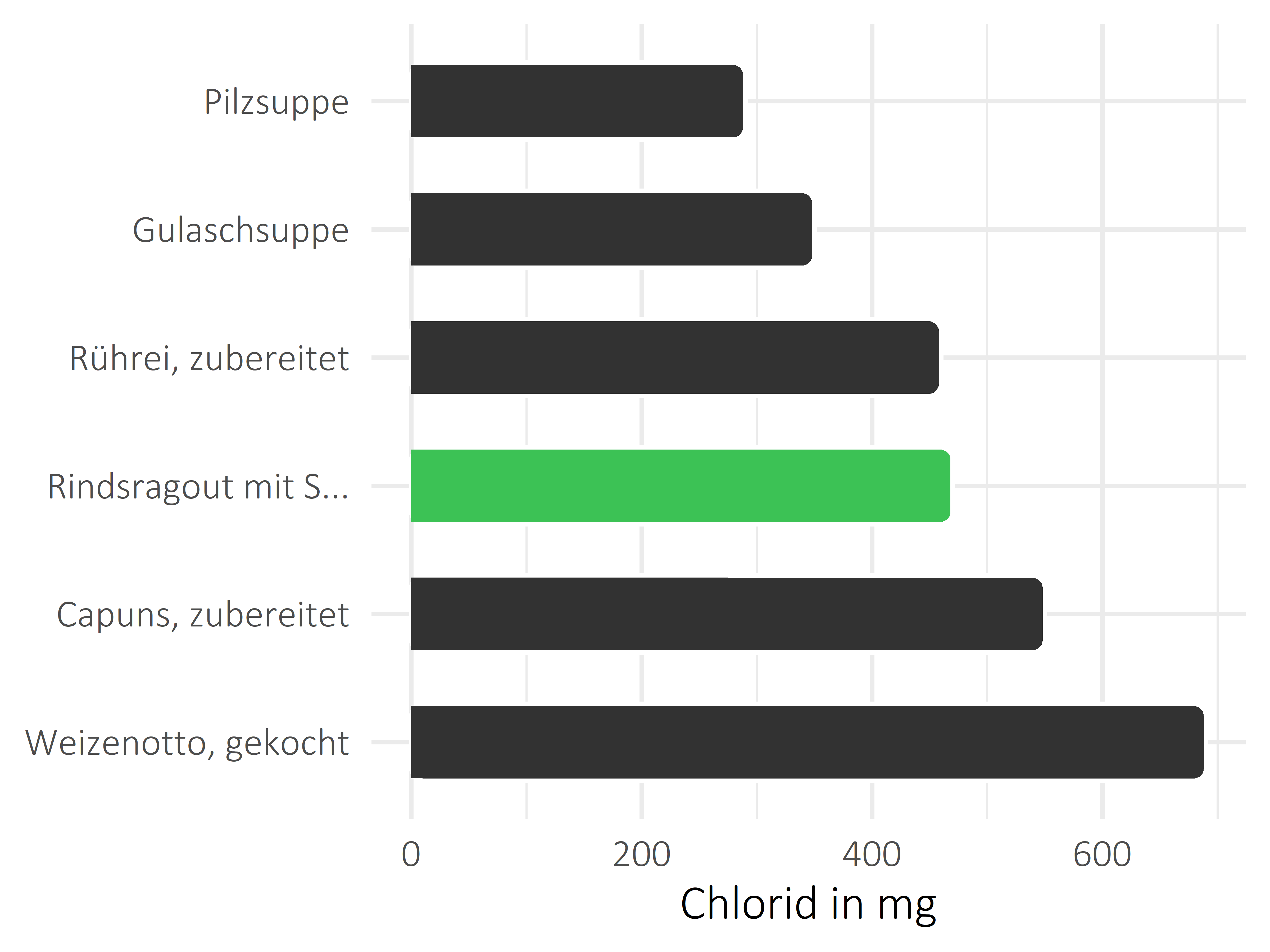 Gerichte Chlorid