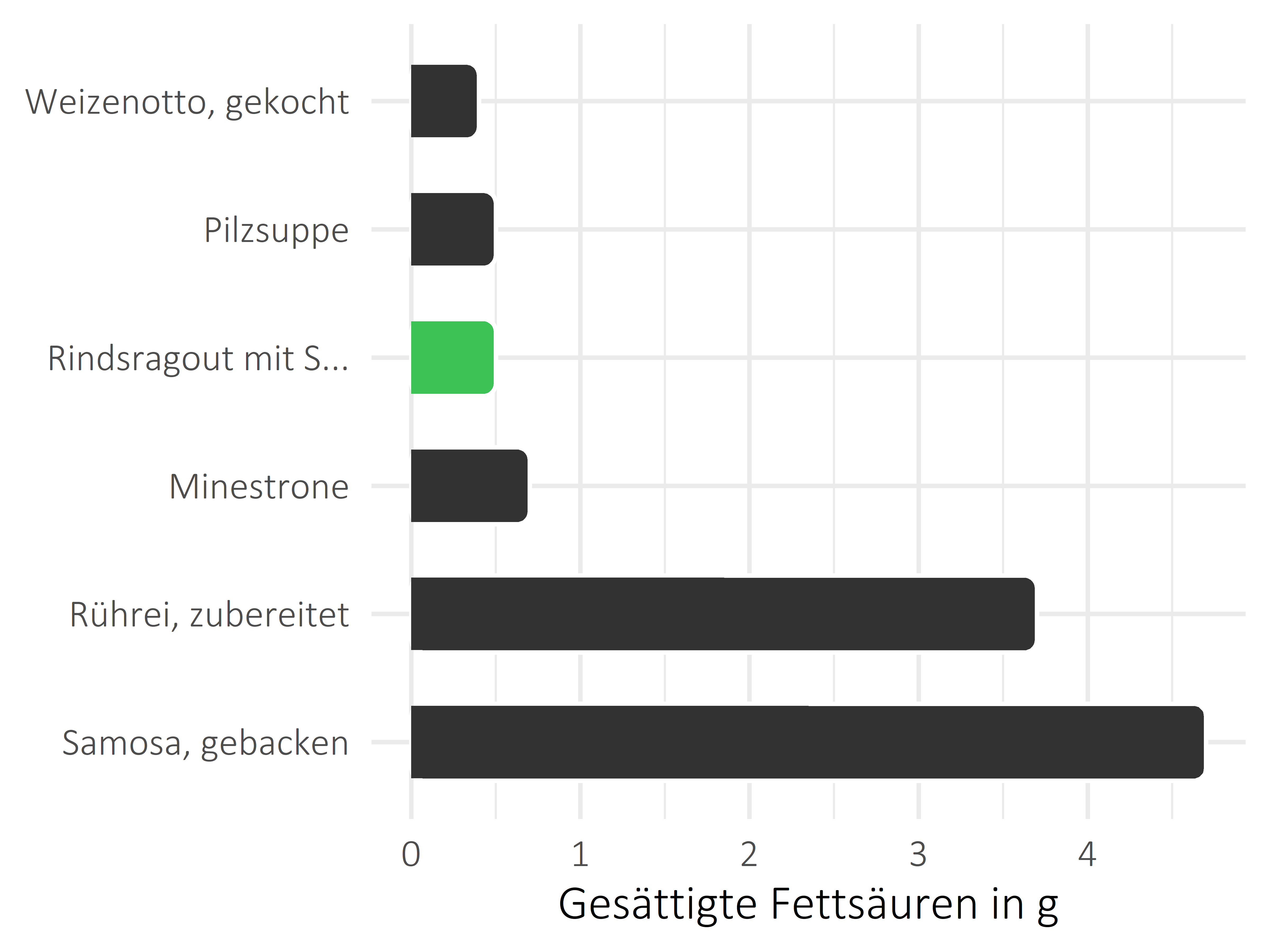 Gerichte gesättigte Fettsäuren