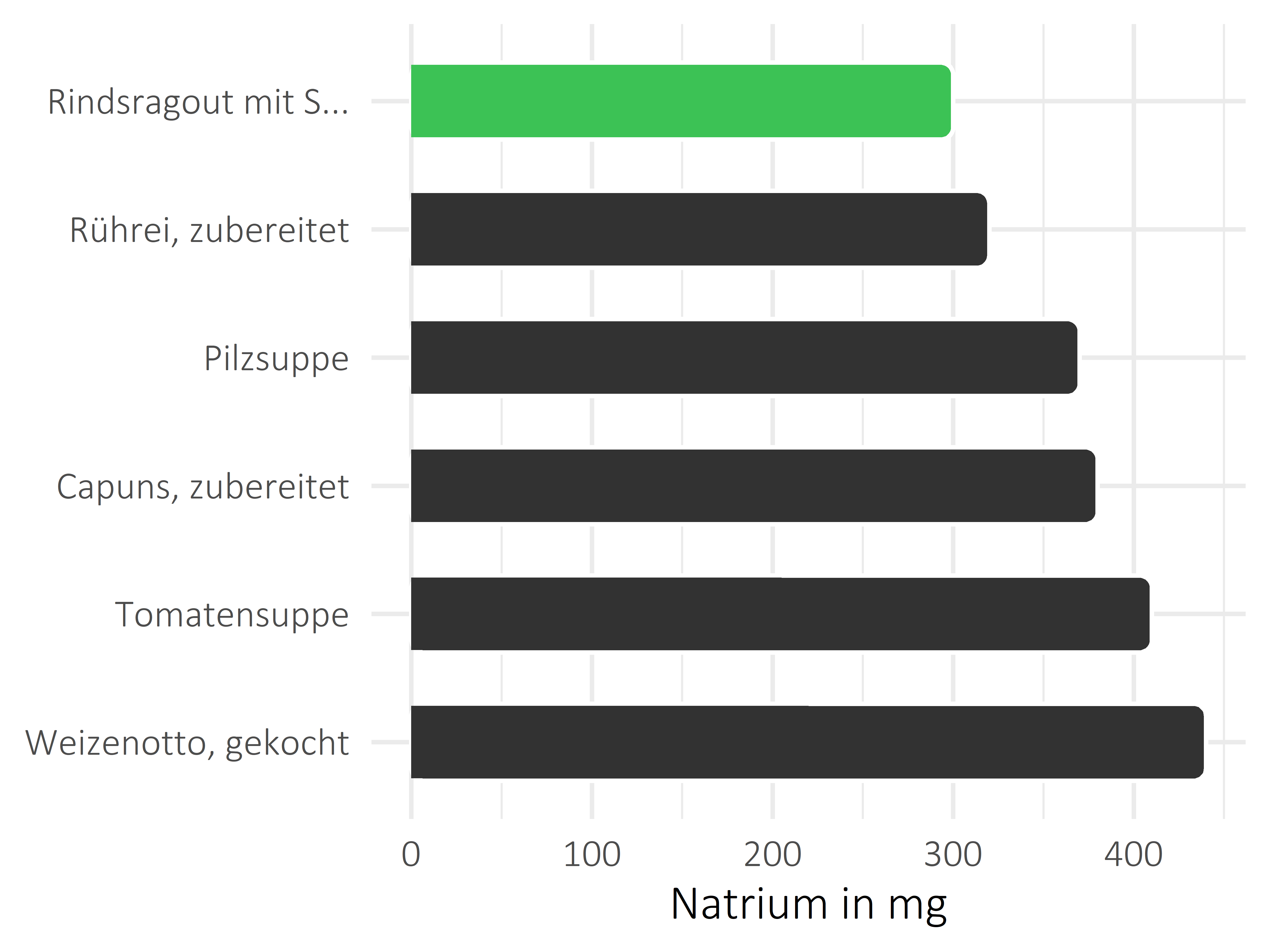 Gerichte Natrium