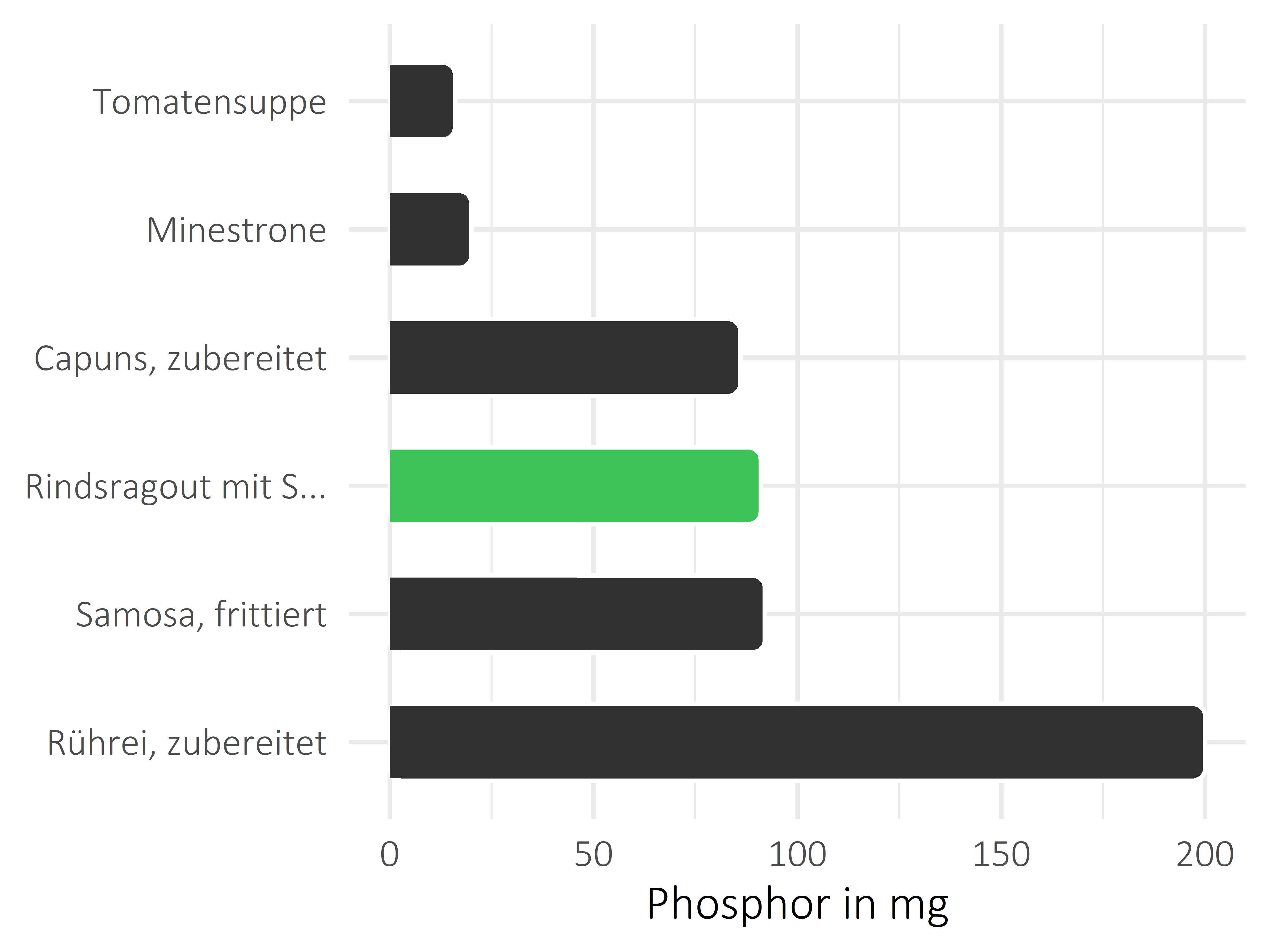 Gerichte Phosphor