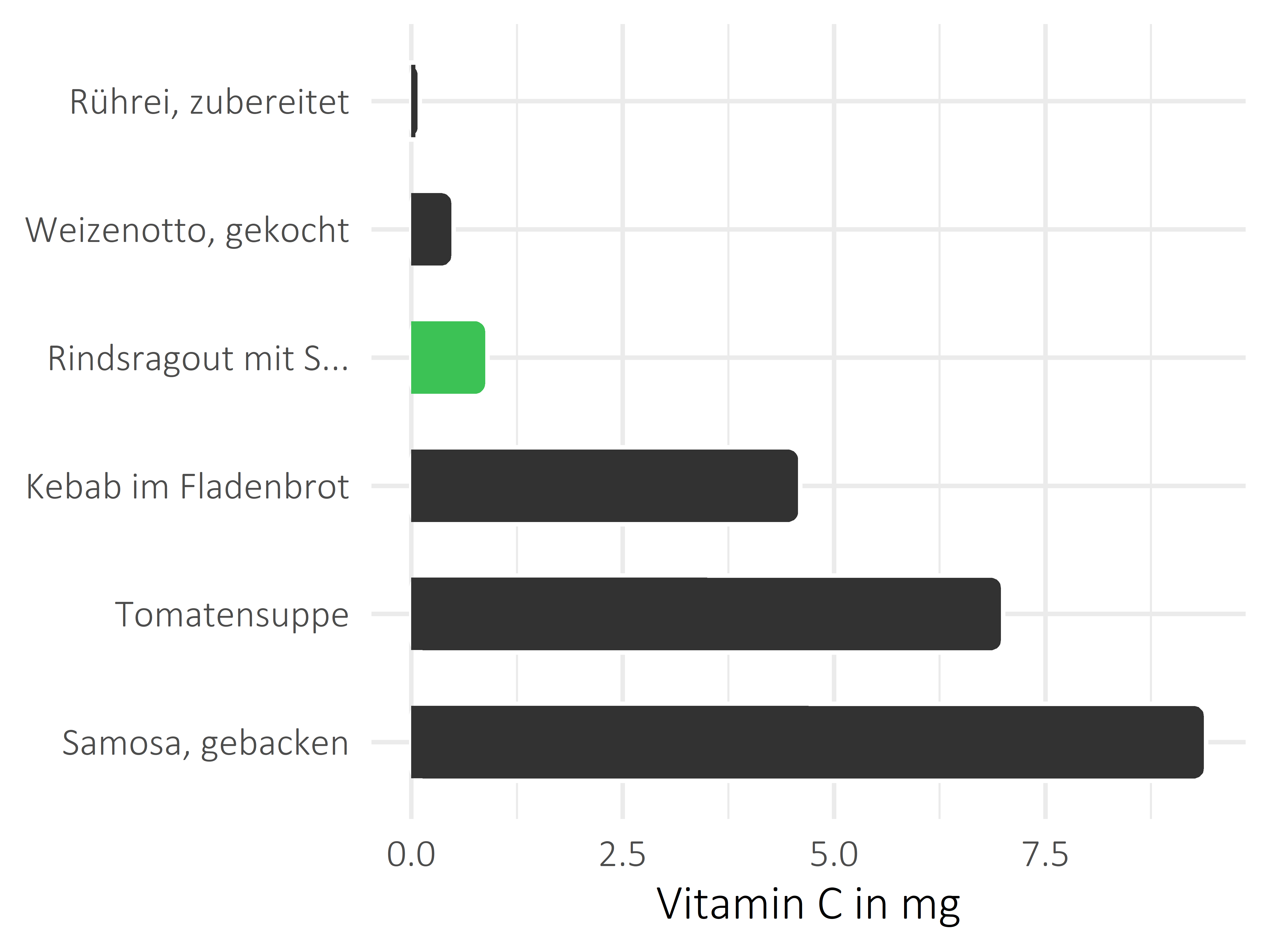 Gerichte Ascorbinsäure