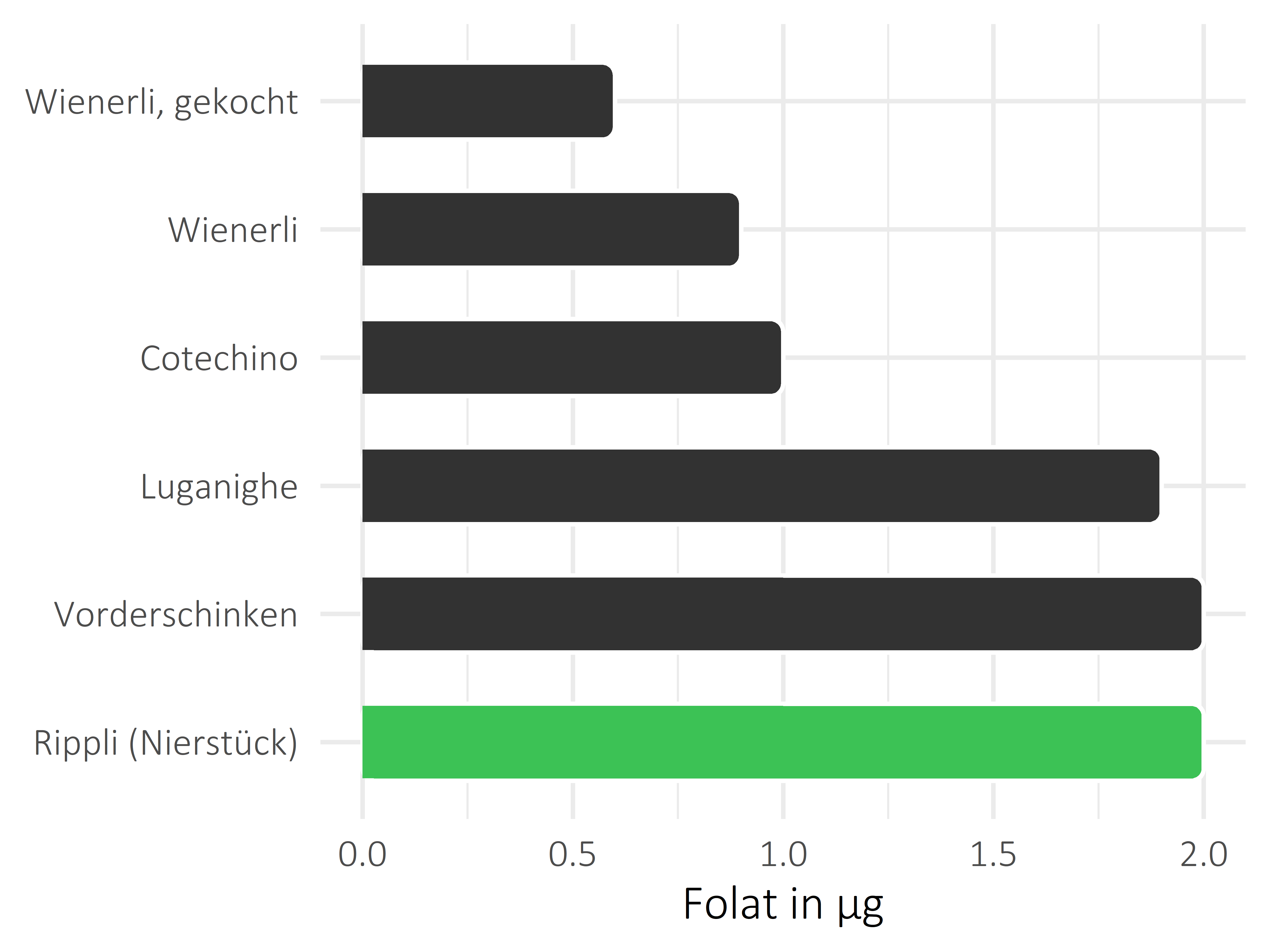 Fleisch- und Wurstwaren Folat